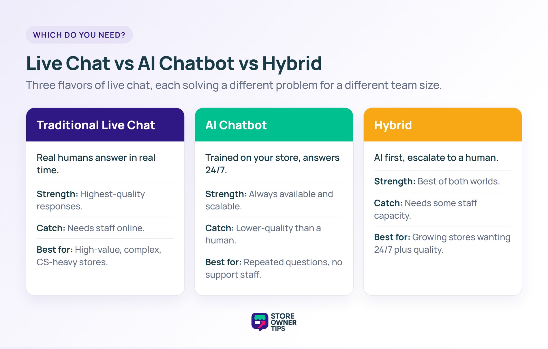 live-chat-vs-ai-chatbot-vs-hybrid-woocommerce - Store Owner Tips Comparison of traditional live chat, AI chatbot, and hybrid chat models for WooCommerce, with strengths and best-fit use cases