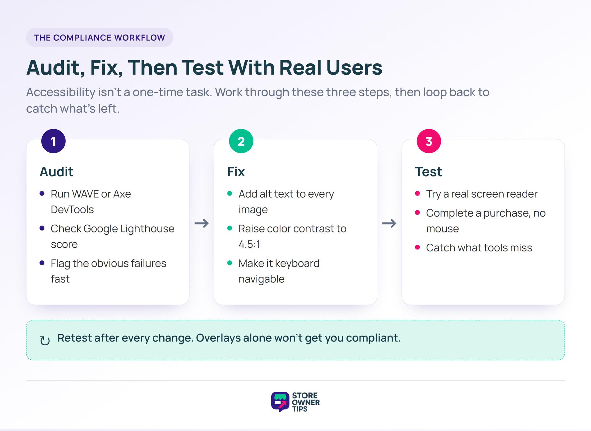 Three-step flowchart of the accessibility process: Audit, Fix, and Test, with a note to retest after every change.
