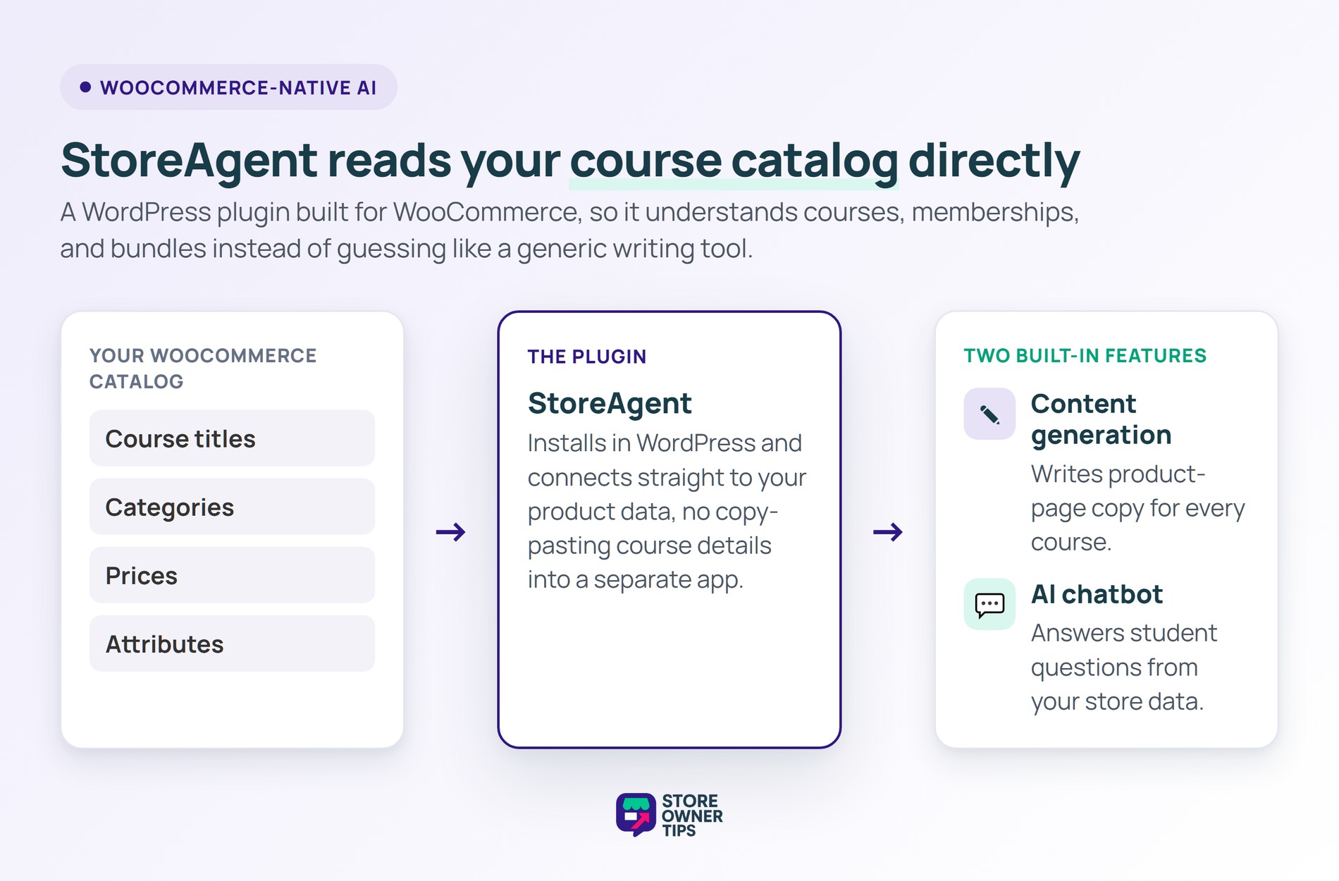 sot-ai-course-01-native - Store Owner Tips Diagram showing StoreAgent reading WooCommerce course catalog data to power content generation and an AI chatbot