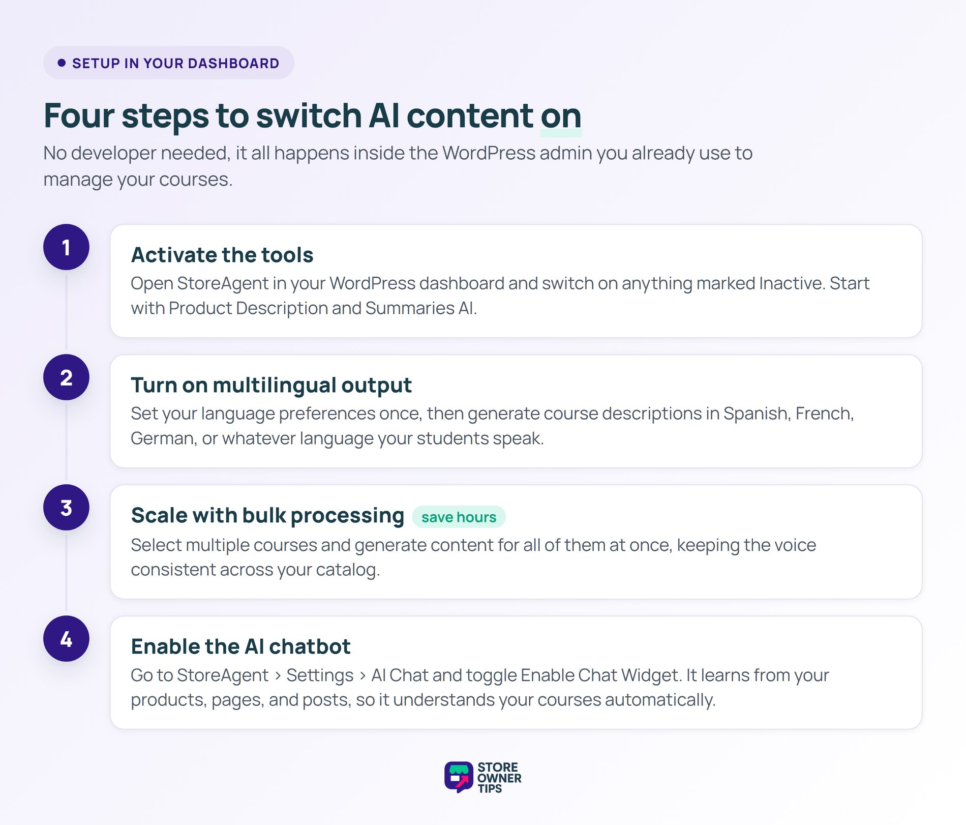 sot-ai-course-03-setup - Store Owner Tips Four-step flowchart for setting up StoreAgent AI content tools in a WooCommerce course store