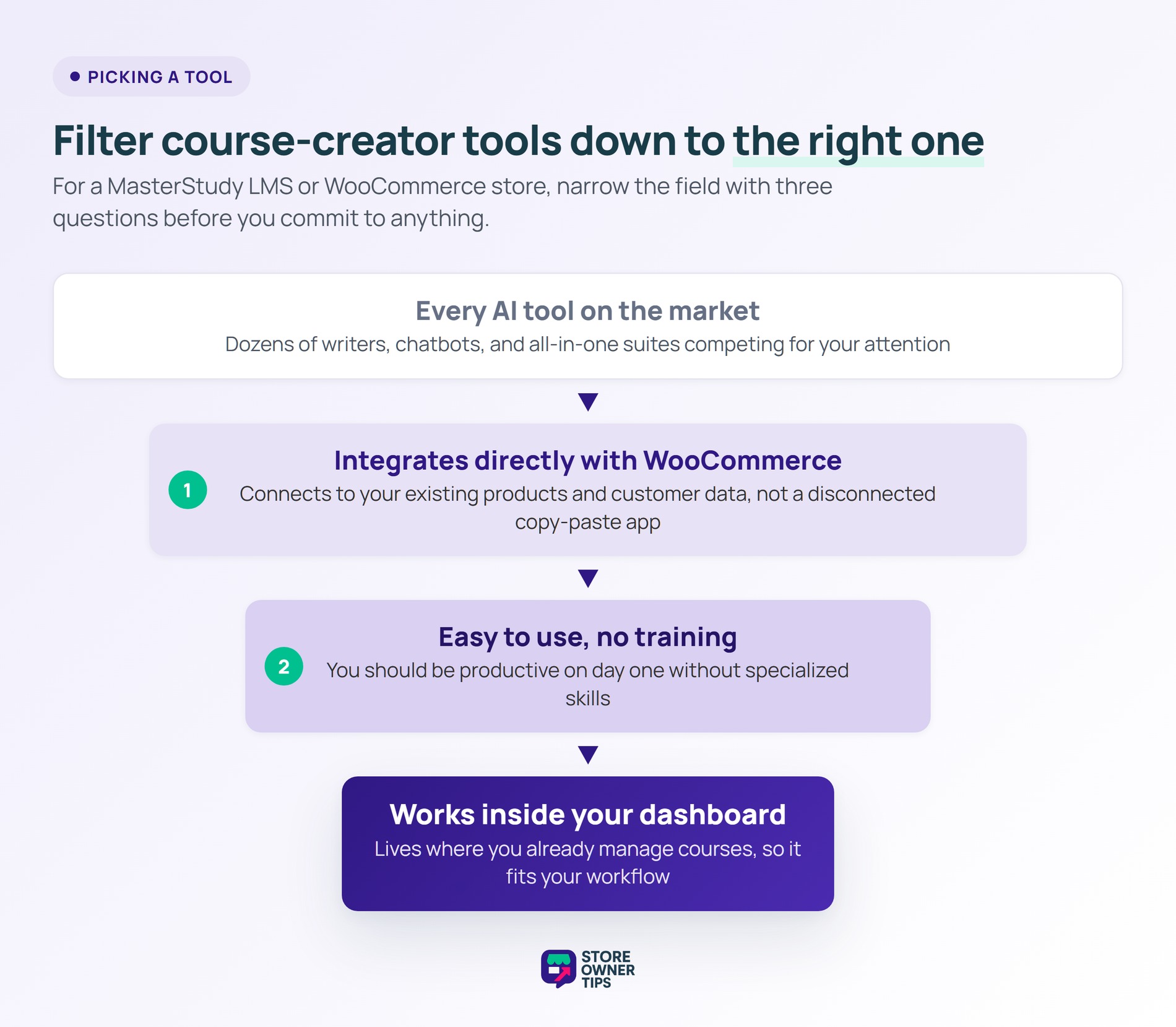 sot-ai-course-04-choose - Store Owner Tips Funnel diagram filtering AI course-creator tools down to the right WooCommerce-native choice