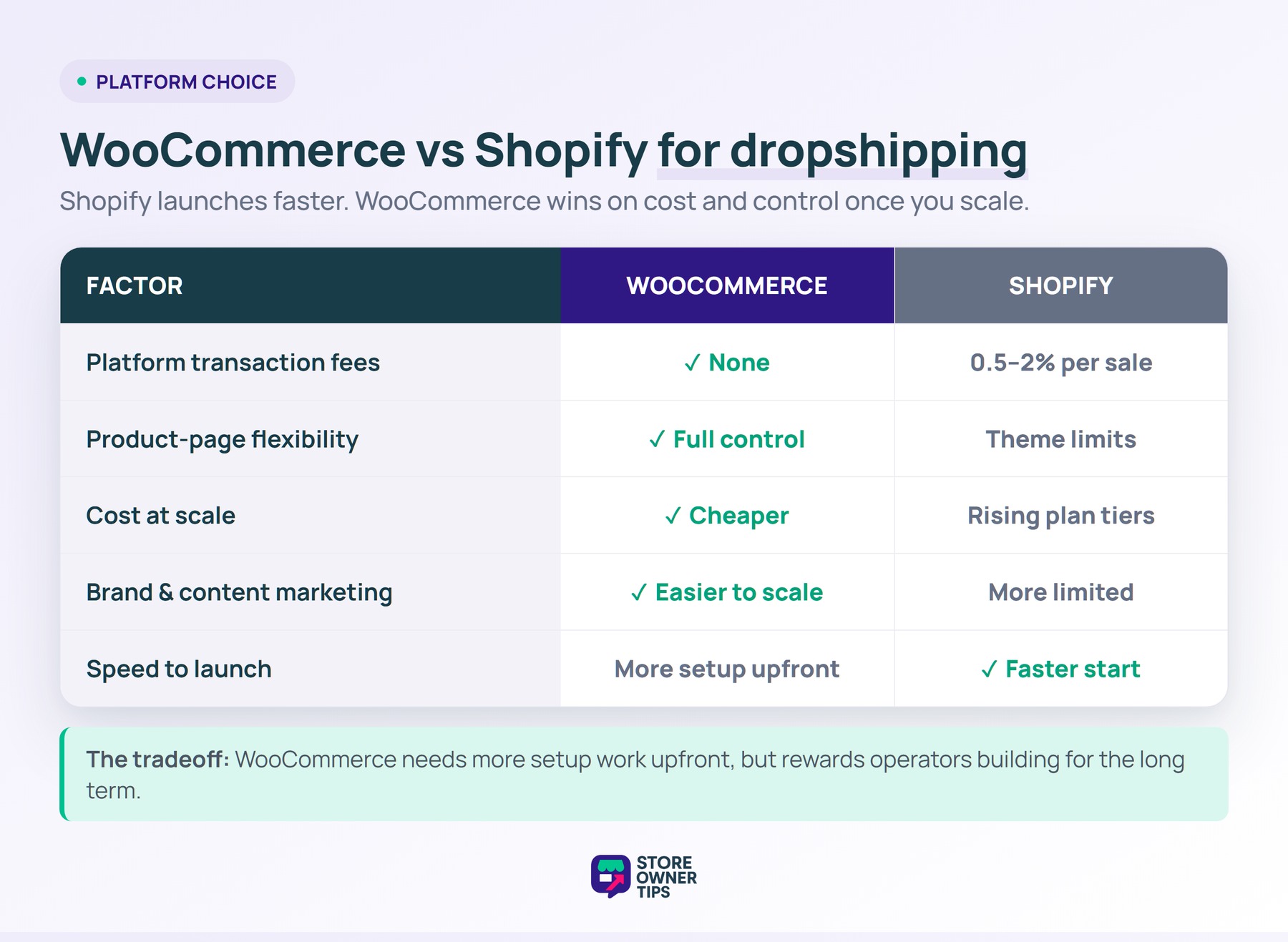 Comparison table of WooCommerce versus Shopify for dropshipping across five factors