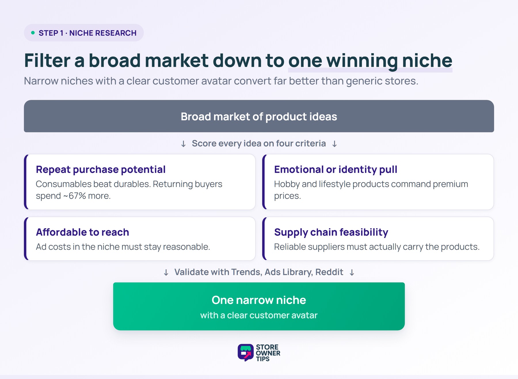 Funnel diagram filtering a broad market to one niche using four criteria