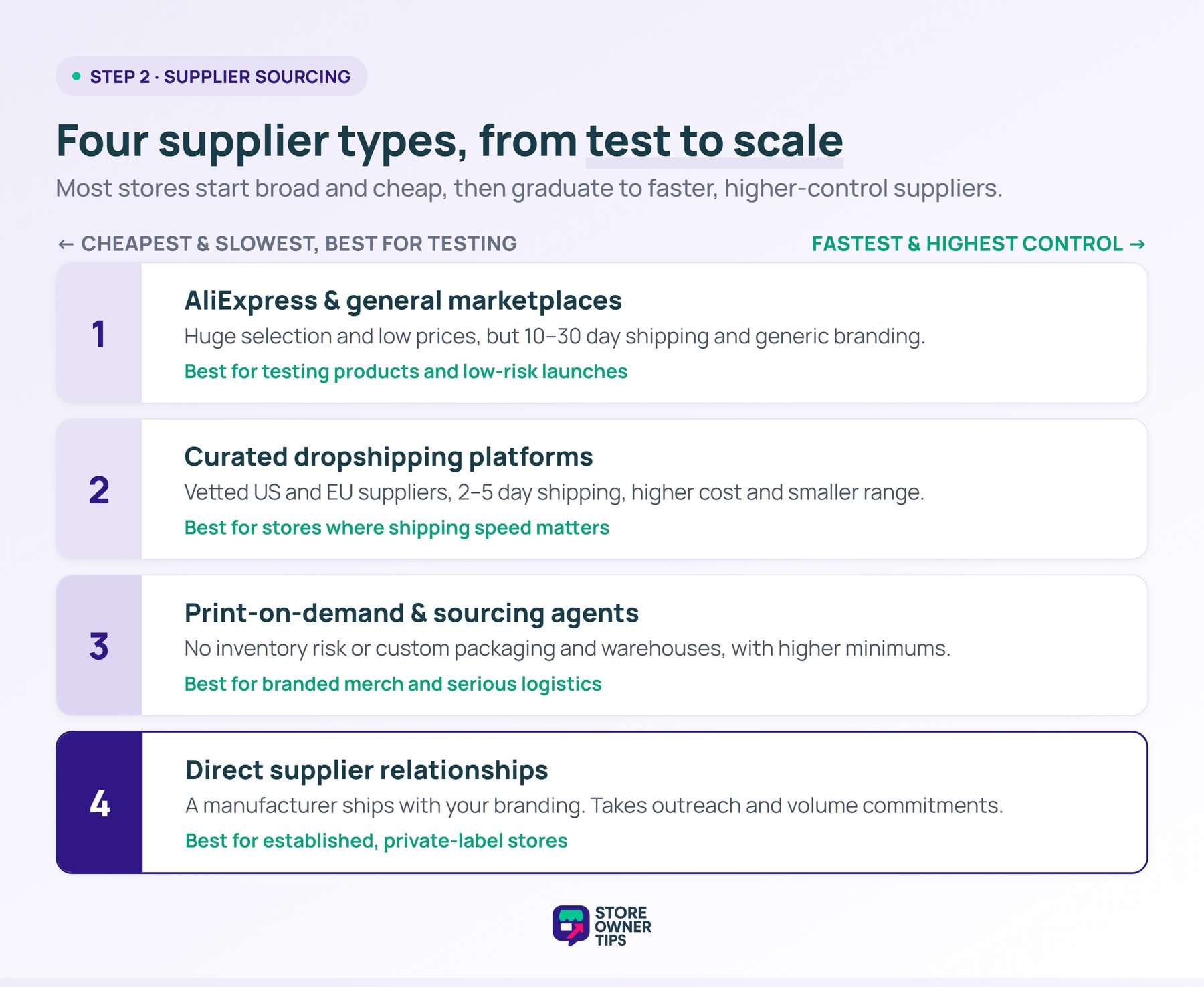 Ladder of four dropshipping supplier types from marketplaces to direct suppliers
