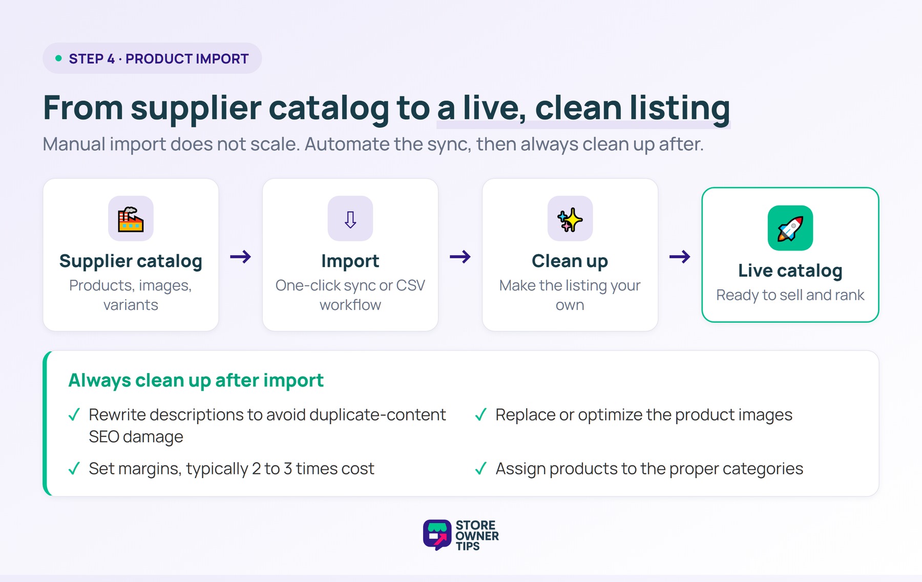 Flow diagram from supplier catalog through import and cleanup to a live catalog