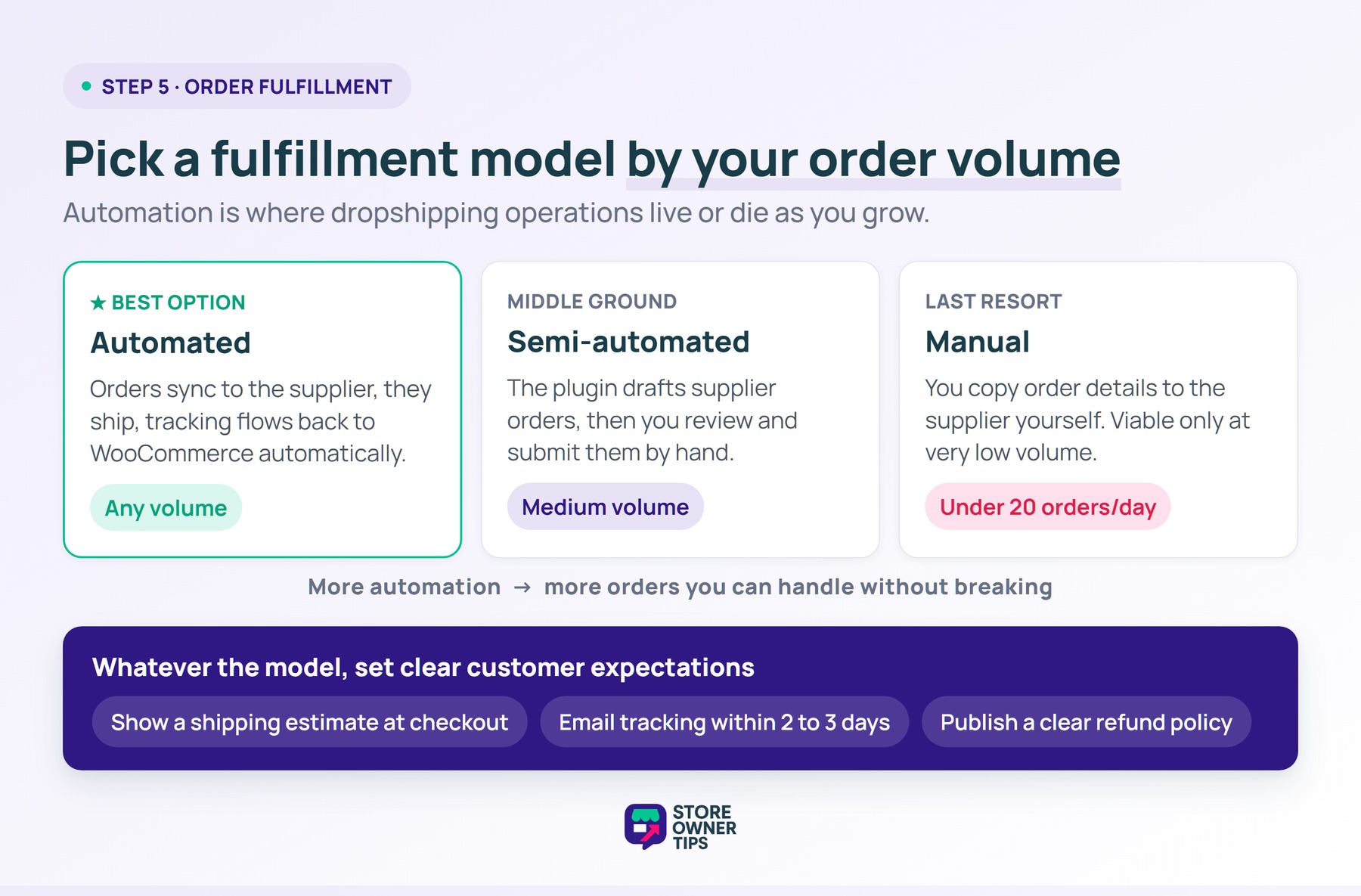 Three order fulfillment models arranged by order volume