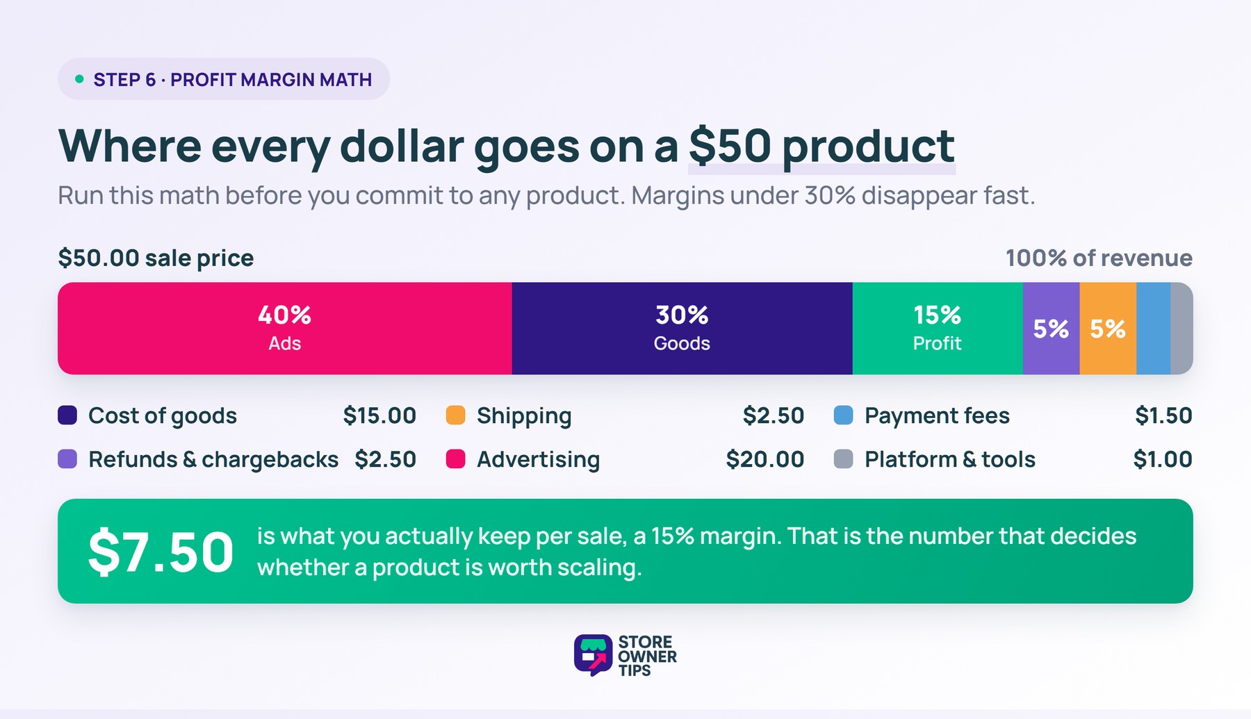 Stacked bar showing where each dollar goes on a  dropshipping product