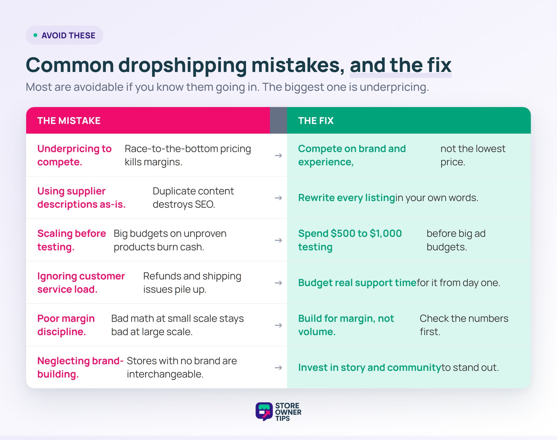 Table of six common dropshipping mistakes paired with their fixes