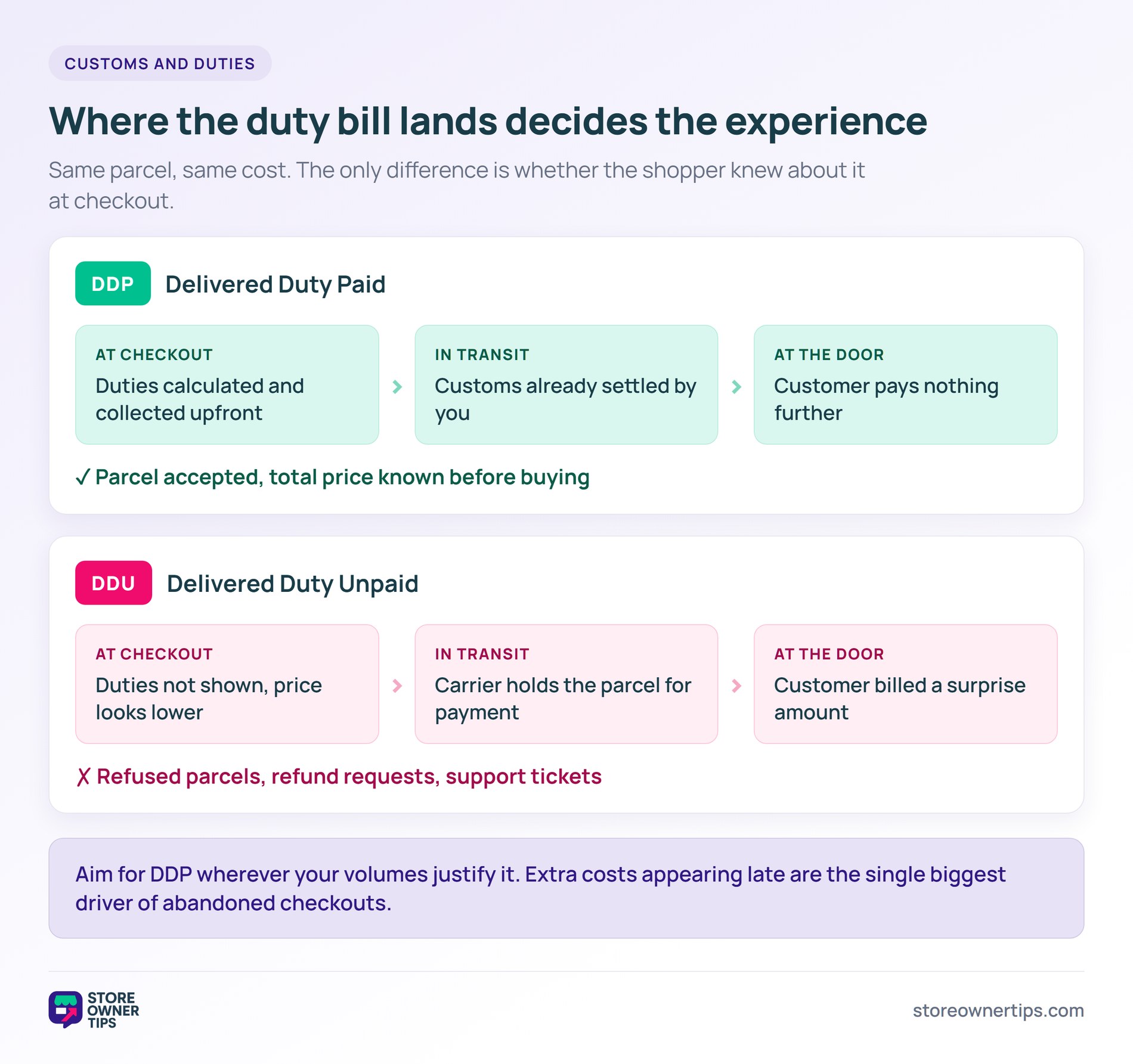 DDP versus DDU for international shipping - Store Owner Tips Two shipping paths compared: DDP collects duties at checkout so nothing is owed on delivery, DDU leaves the customer billed a surprise amount at the door