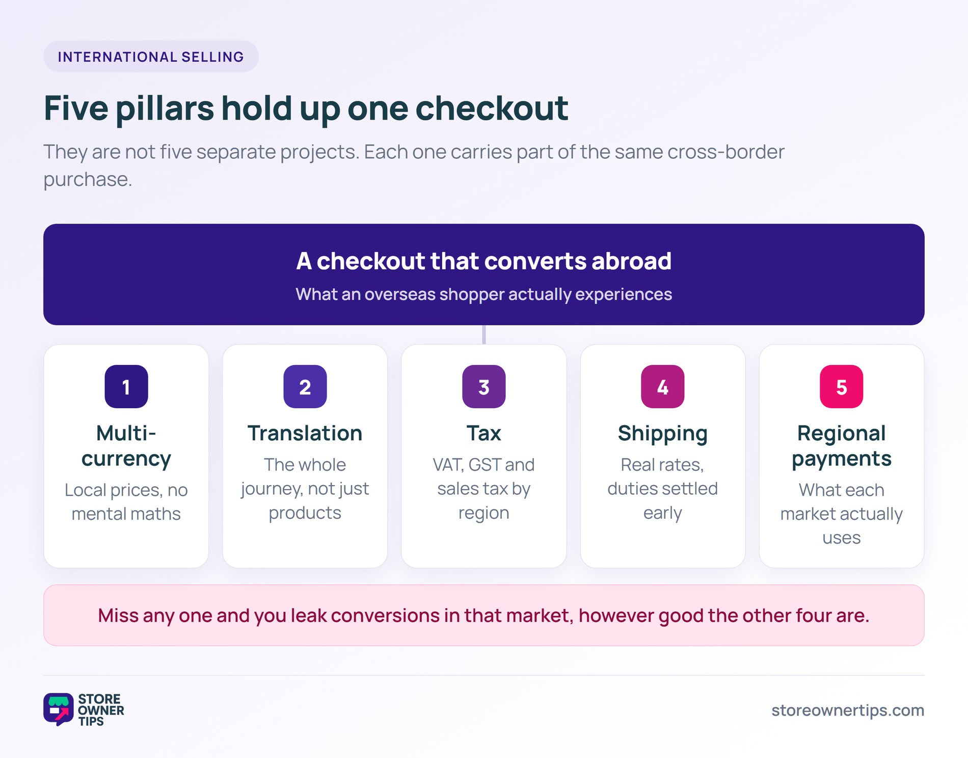 The five pillars of international selling on WooCommerce - Store Owner Tips Five pillars labelled multi-currency, translation, tax, shipping and regional payments supporting a bar reading a checkout that converts abroad