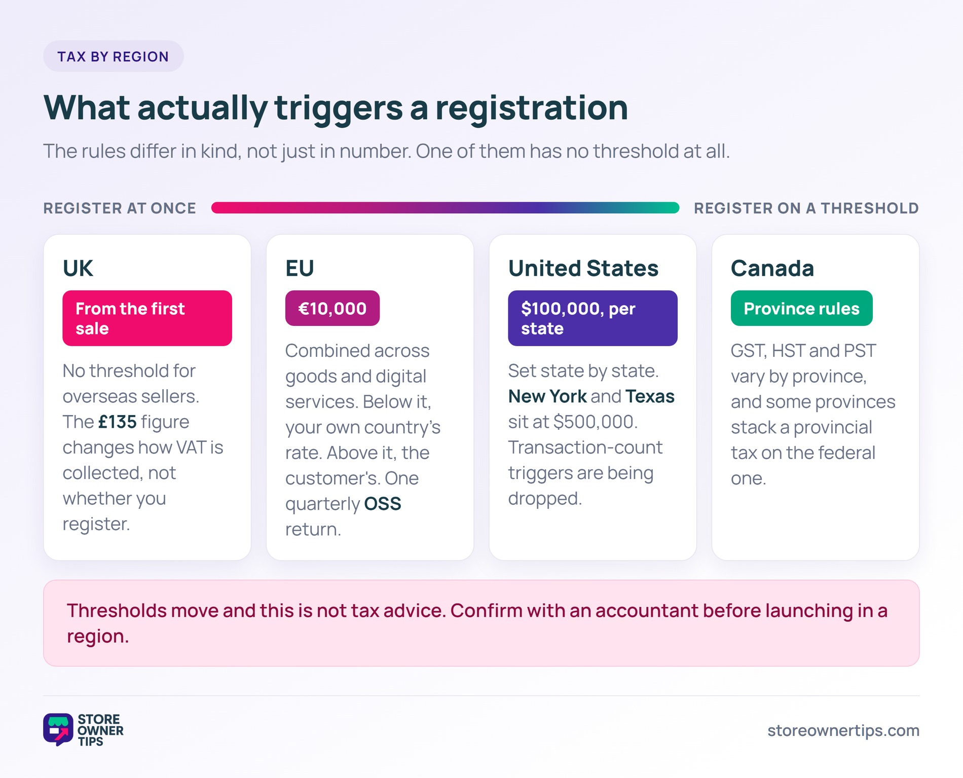 What triggers a tax registration by region - Store Owner Tips Comparison of tax registration triggers across the UK, EU, United States and Canada, arranged from register at once to register on a threshold