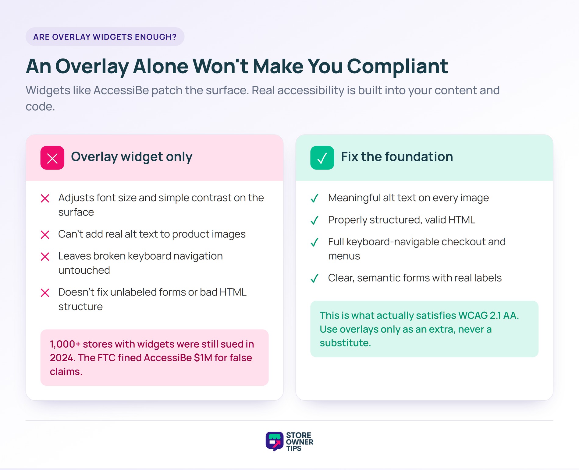 Two-column comparison showing that an accessibility overlay widget only patches surface issues while real fixes to alt text, HTML, keyboard navigation, and forms are what achieve compliance.
