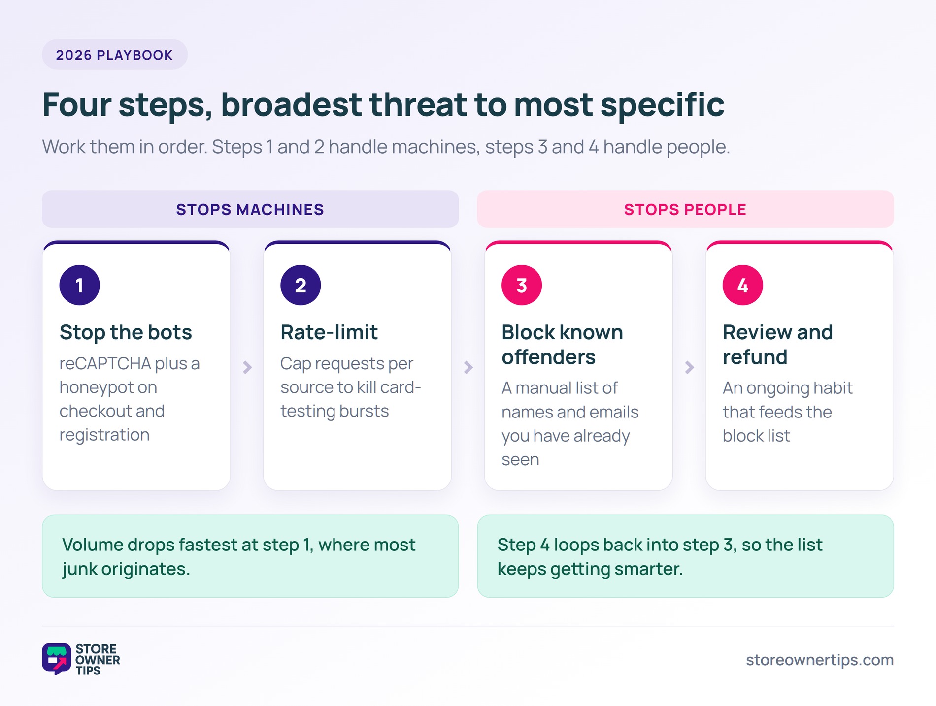 Four-step flow showing stop the bots, rate-limit, block known offenders and review and refund, with the first two steps stopping machines and the last two stopping people