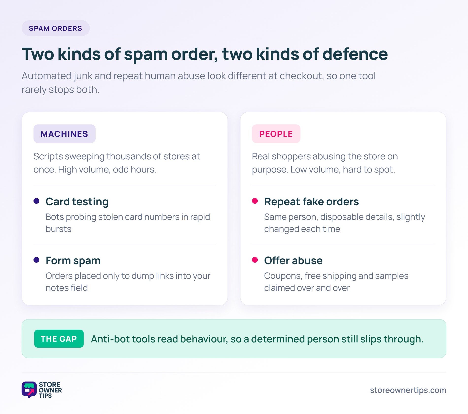 Split diagram comparing machine spam such as card testing and form spam against human abuse such as repeat fake orders and offer abuse