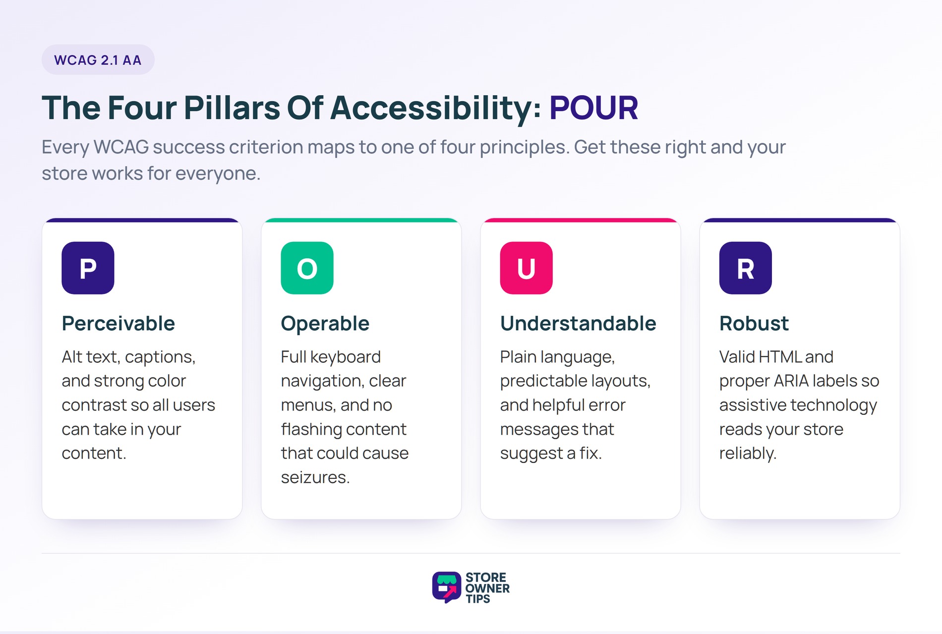 Diagram of the four WCAG POUR pillars: Perceivable, Operable, Understandable, and Robust, each with a short description.