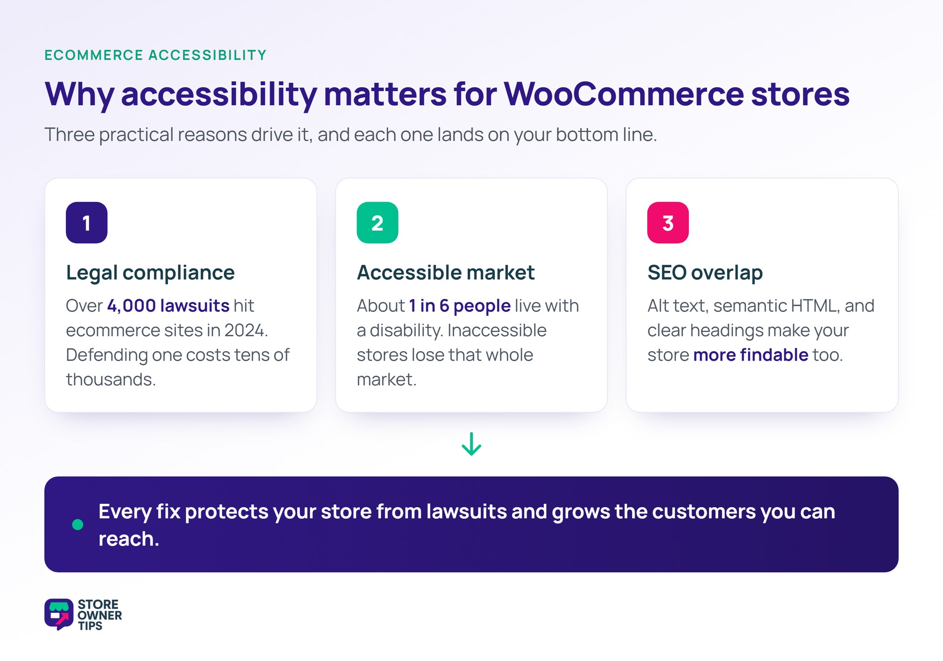 Three reasons ecommerce accessibility matters for WooCommerce stores: legal compliance, a larger accessible market, and SEO overlap, all affecting the bottom line.
