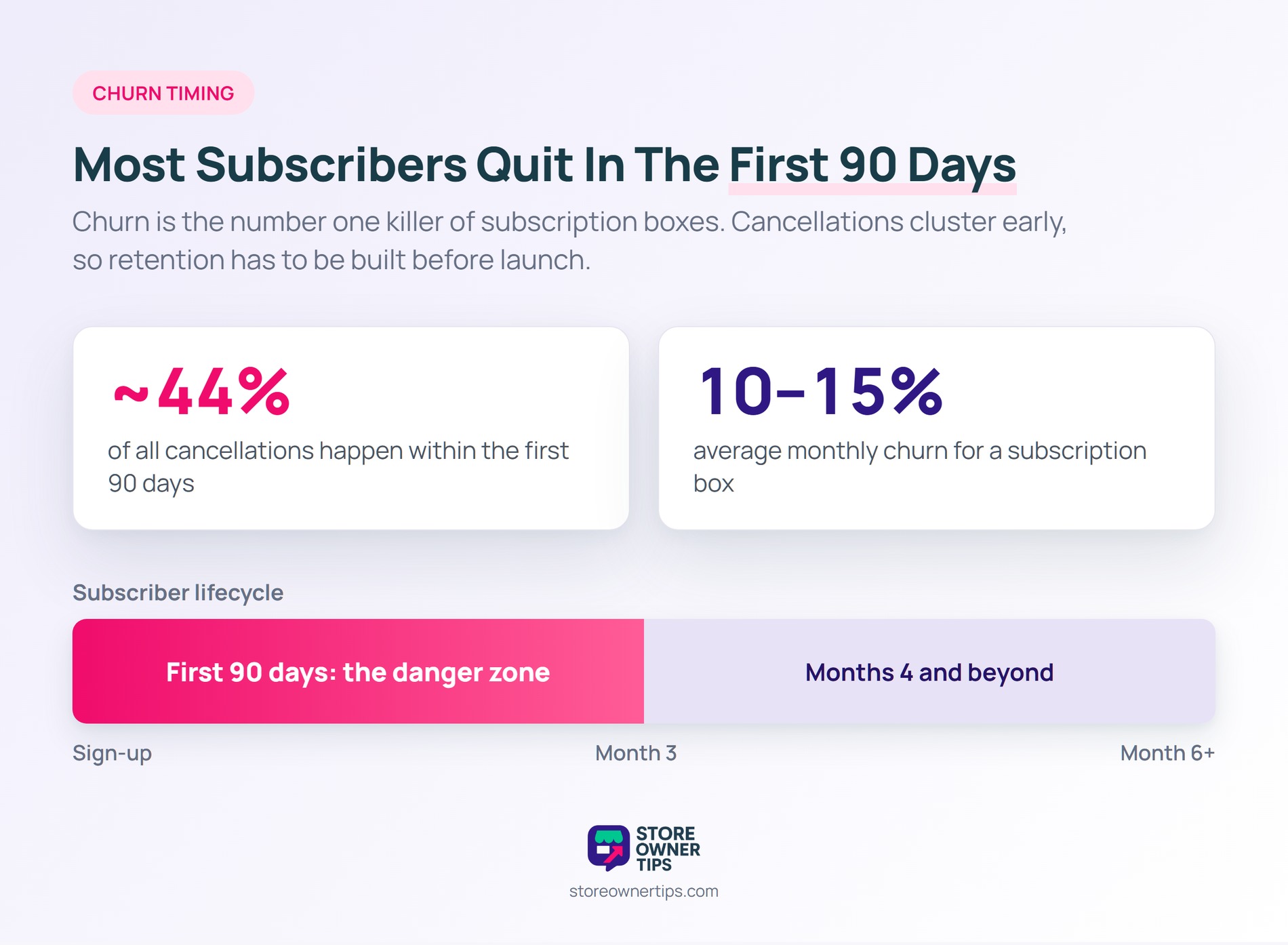 subbox-churn-timing - Store Owner Tips Timeline showing about 44 percent of subscription box cancellations happen within the first 90 days, with 10 to 15 percent average monthly churn