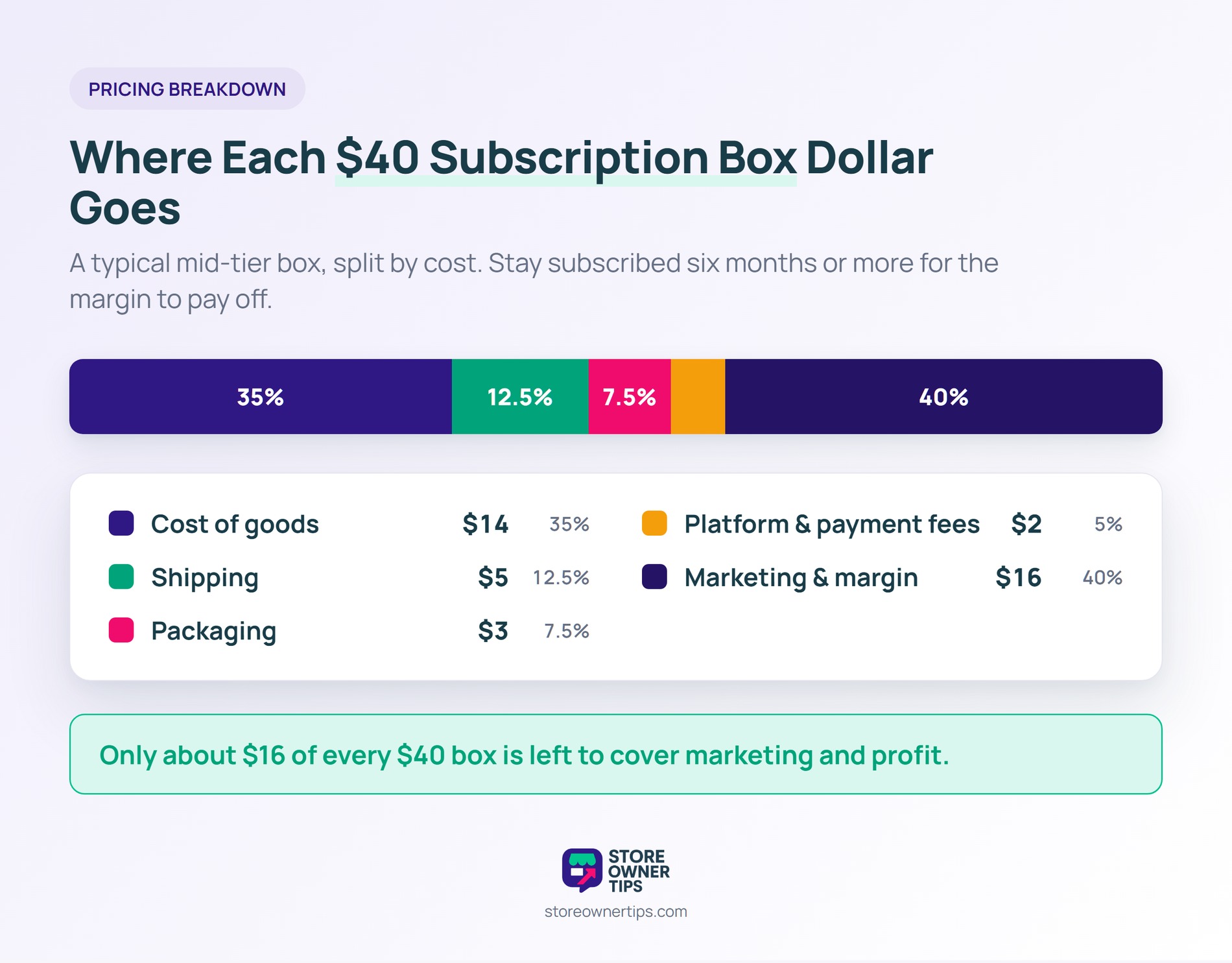subbox-dollar-breakdown - Store Owner Tips Stacked bar breaking down where each dollar of a 40 dollar subscription box goes across cost of goods, shipping, packaging, fees, and margin