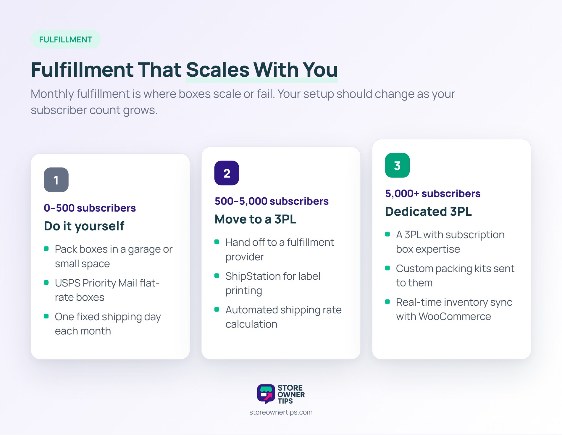 subbox-fulfillment-ladder - Store Owner Tips Three-stage subscription box fulfillment ladder from do-it-yourself packing to a 3PL to a dedicated subscription 3PL as subscriber counts grow