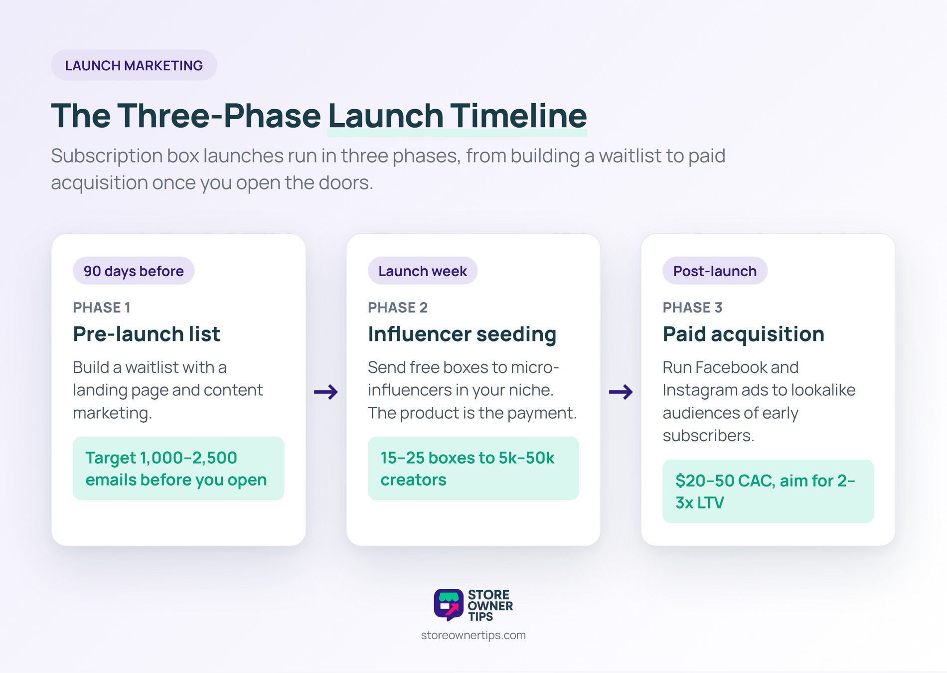 subbox-launch-timeline - Store Owner Tips Three-phase subscription box launch timeline: pre-launch email list, influencer seeding at launch week, and paid acquisition post-launch