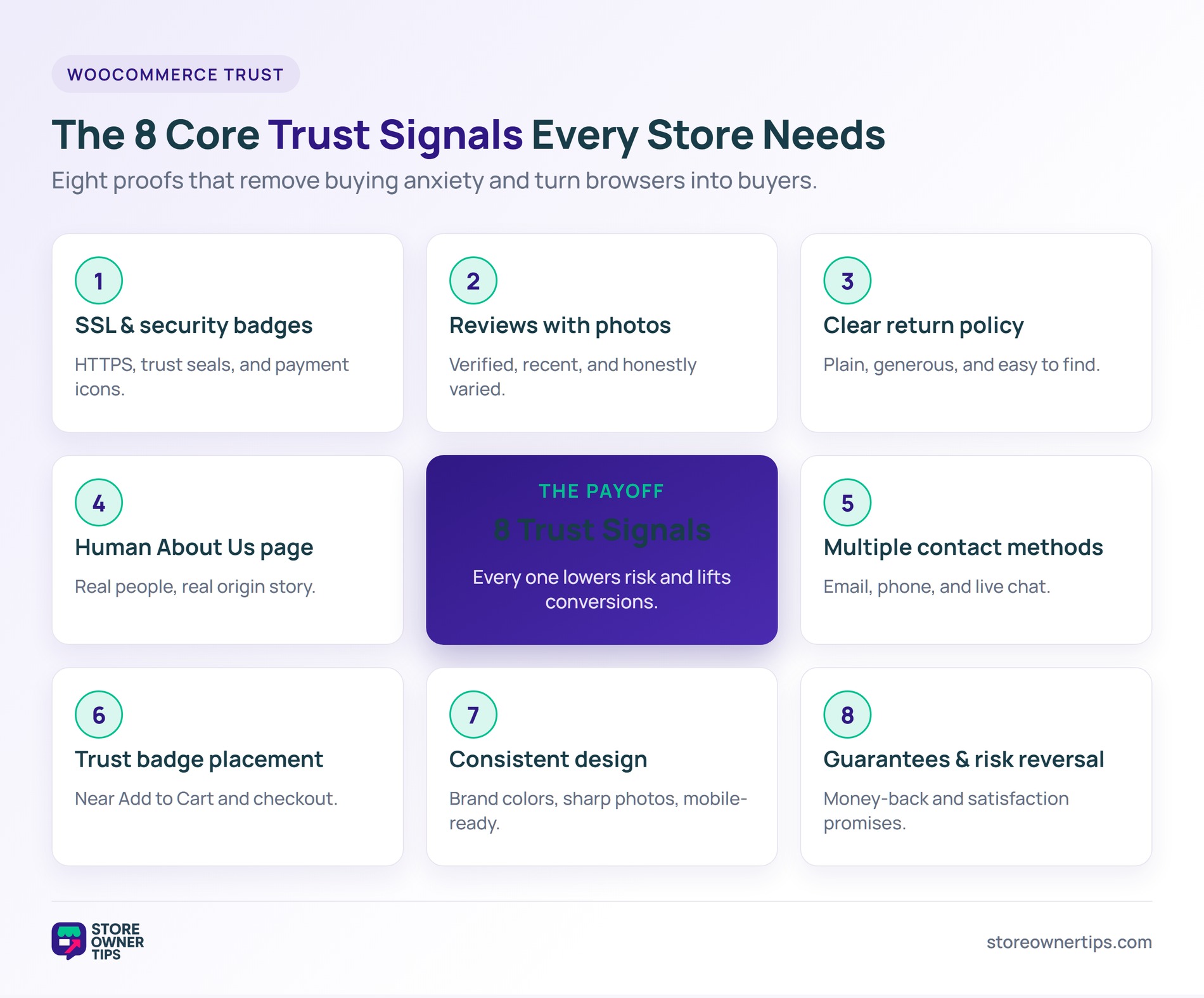 Hub-and-spoke diagram of the eight core WooCommerce trust signals surrounding a central payoff of higher conversions.