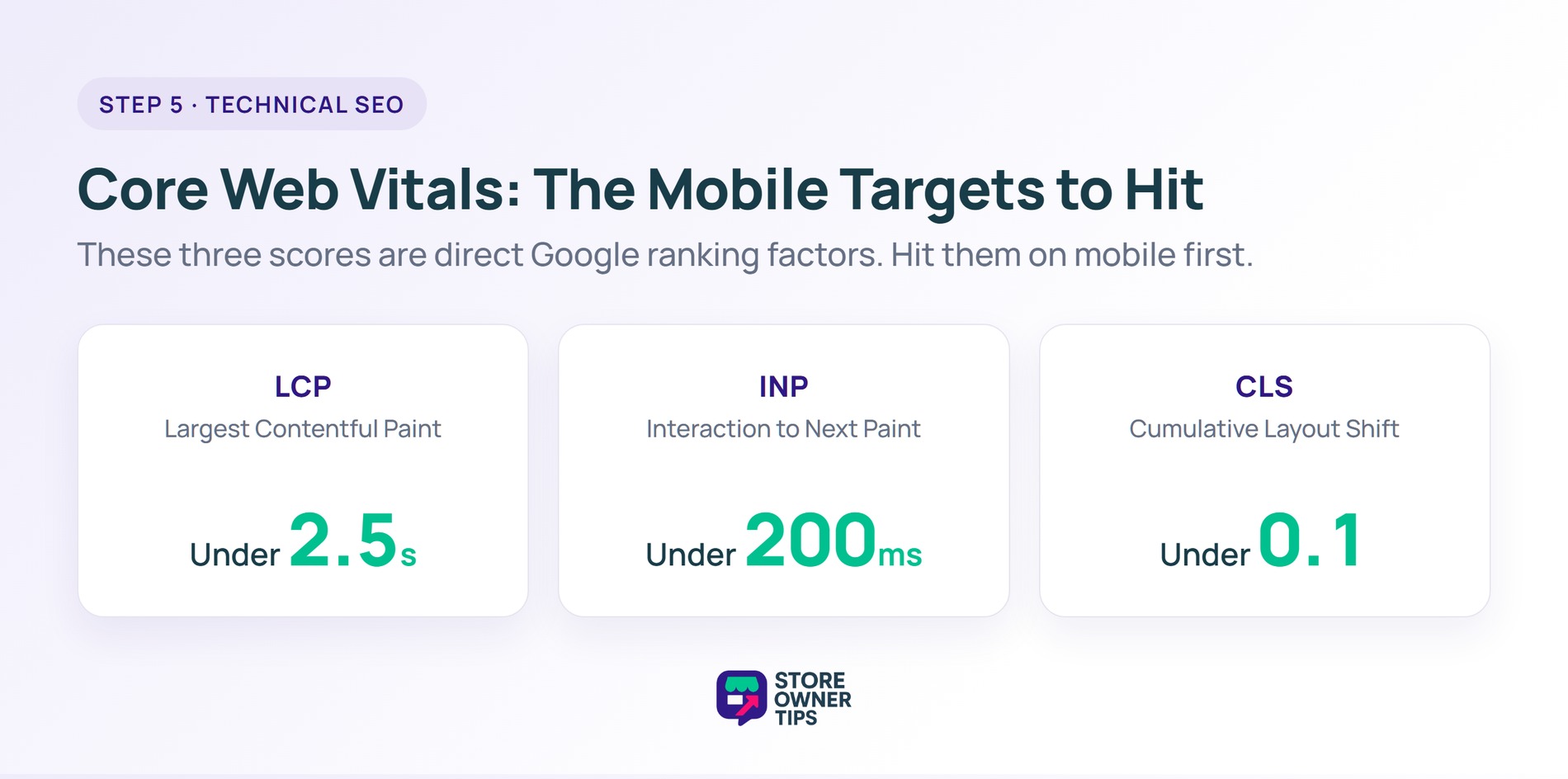 Core Web Vitals mobile targets: LCP under 2.5 seconds, INP under 200 milliseconds, and CLS under 0.1