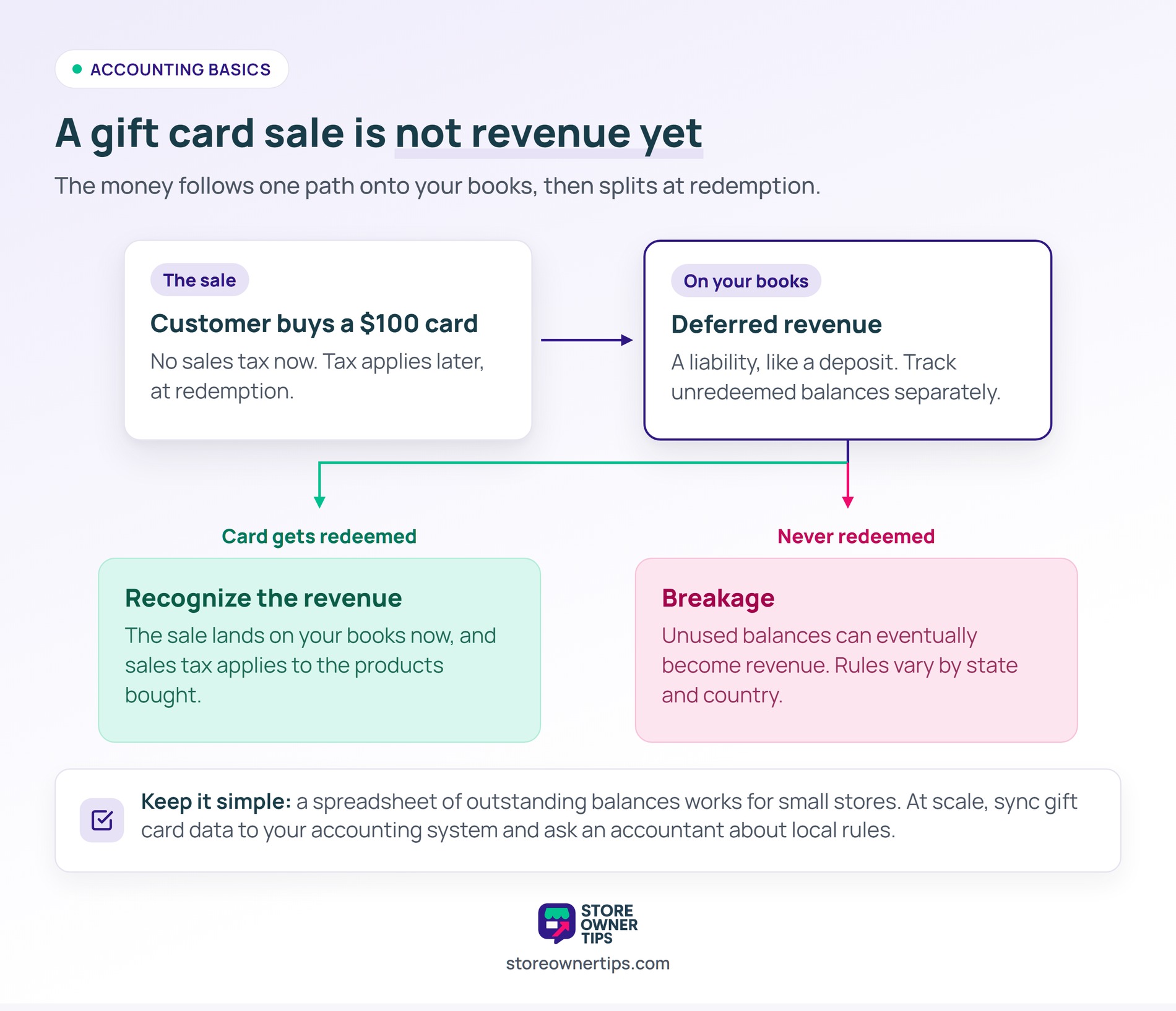 Flowchart of gift card accounting showing a sale recorded as deferred revenue, then recognized as revenue at redemption or becoming breakage if never redeemed