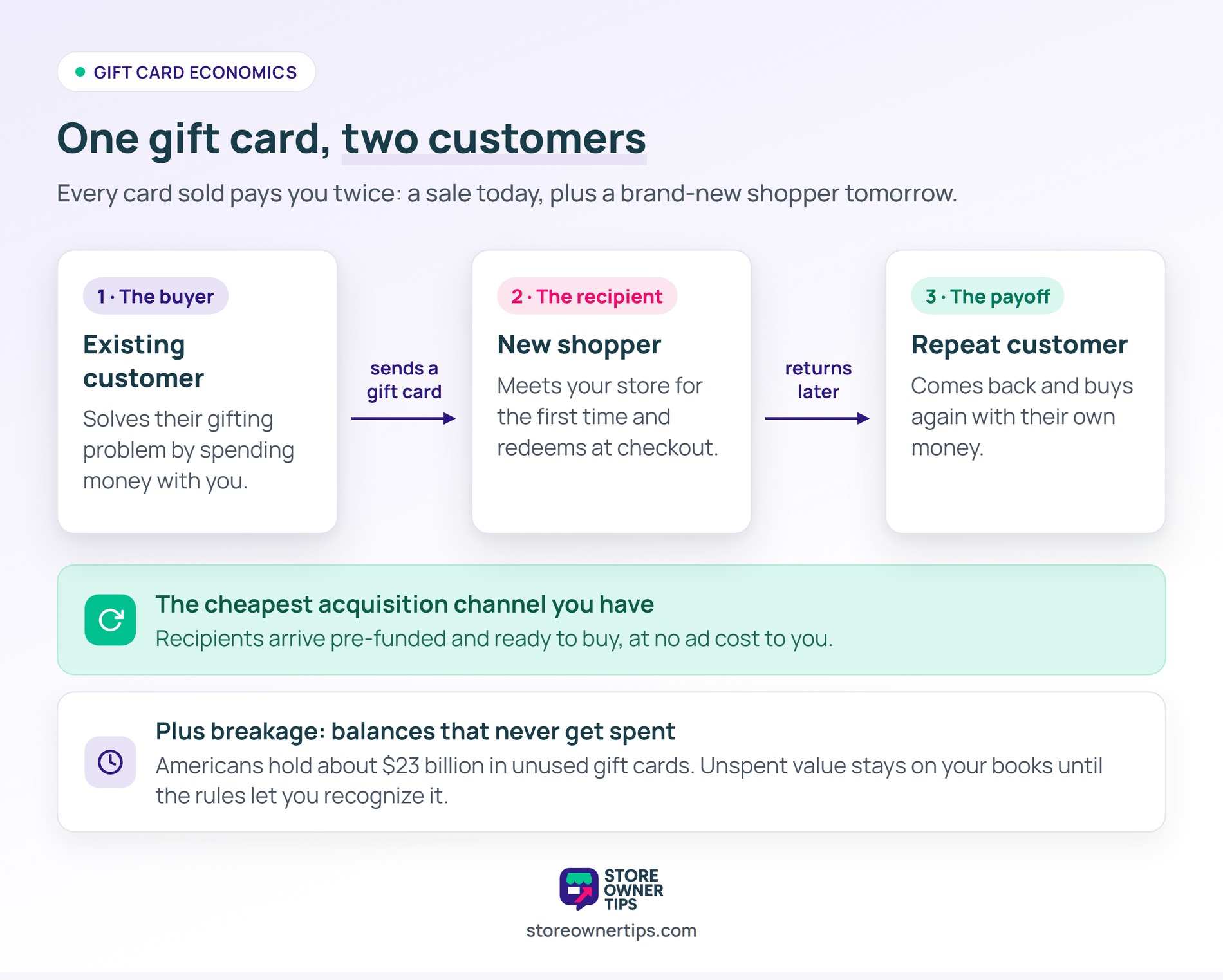 Flow diagram showing a gift card moving from an existing customer to a new recipient who becomes a repeat customer, with notes on acquisition cost and breakage