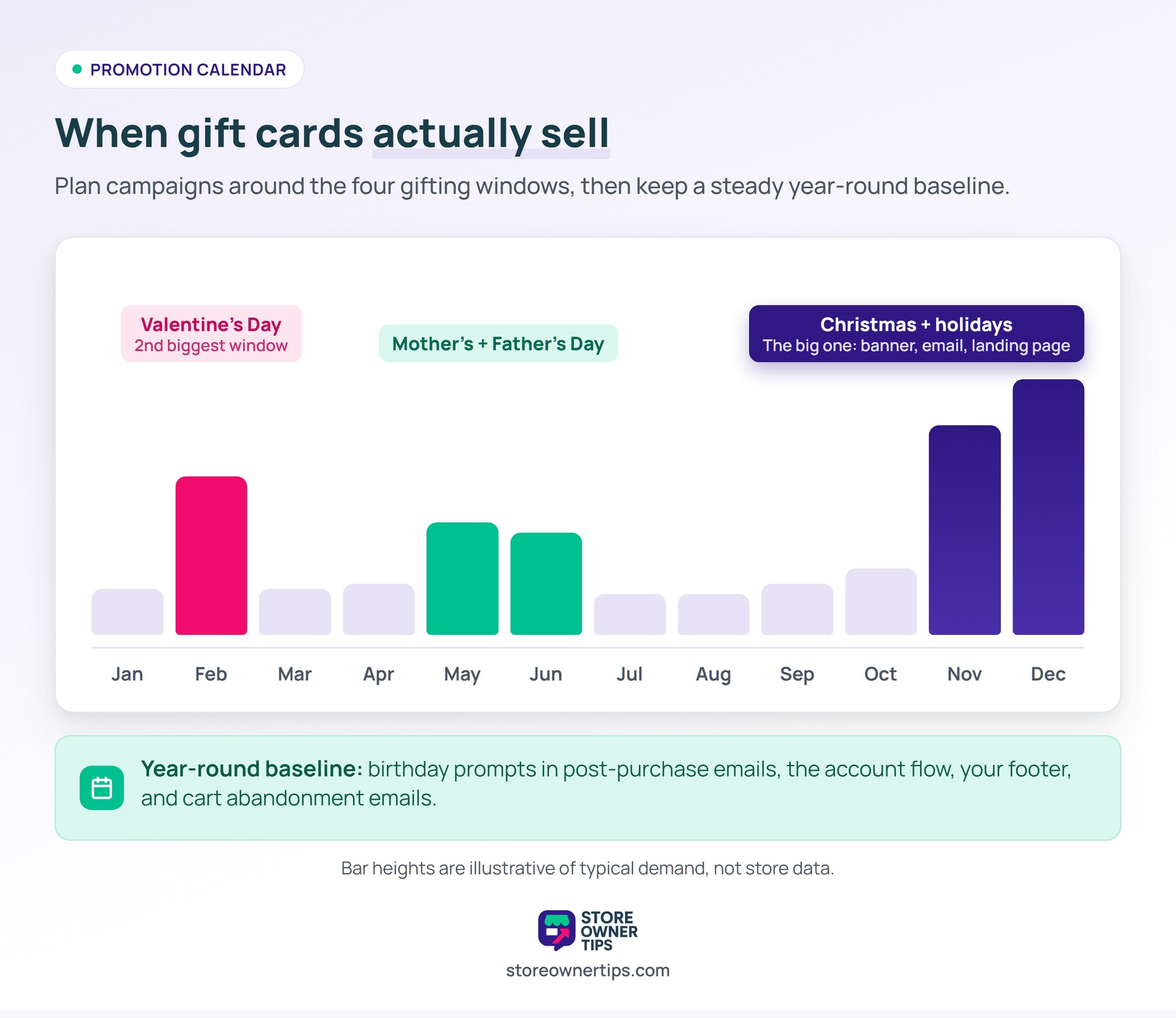 Twelve-month bar chart of typical gift card demand showing peaks at Valentine's Day, Mother's Day, Father's Day, and the Christmas holidays