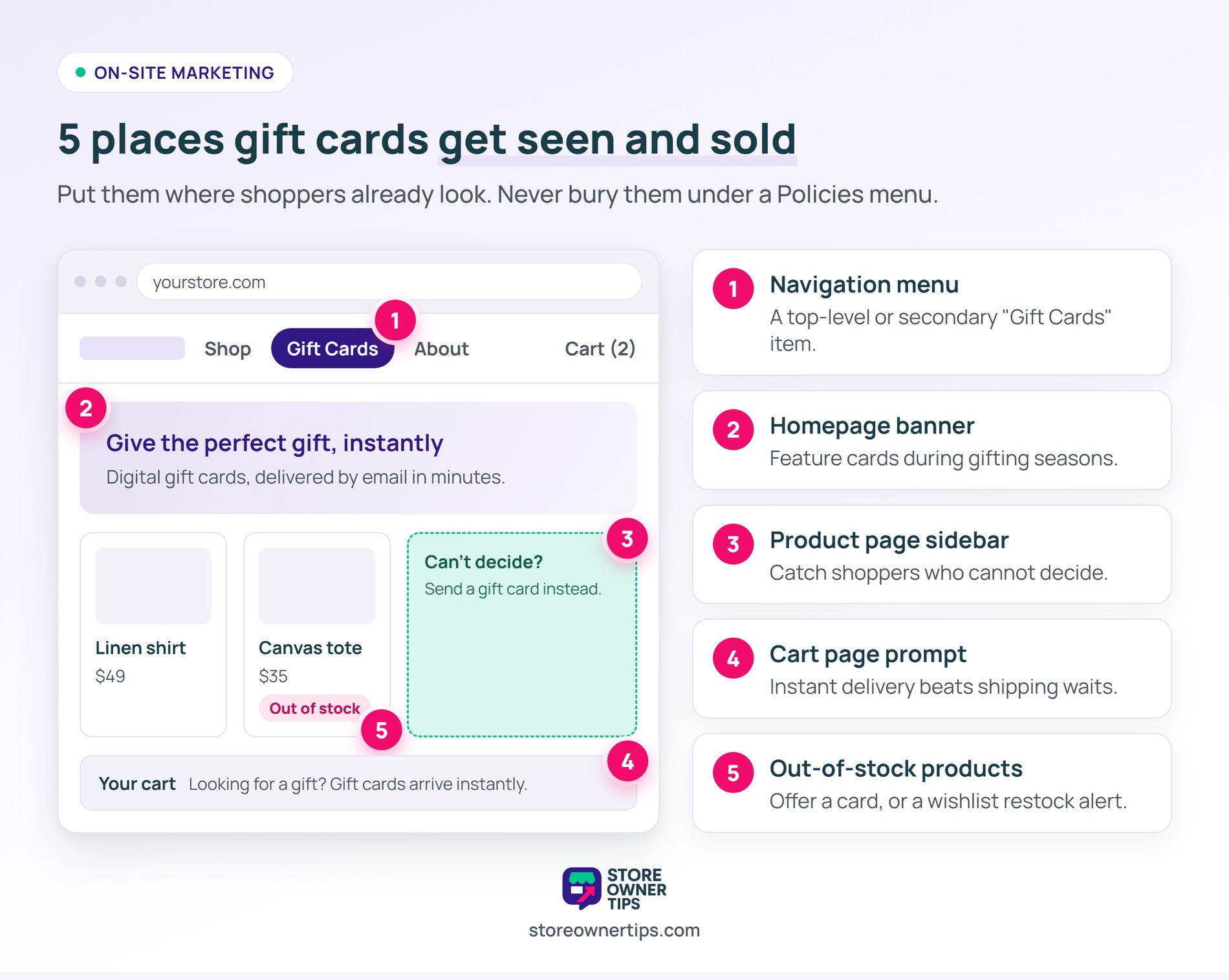 Storefront diagram marking five high-impact gift card placements: navigation menu, homepage banner, product page sidebar, cart page, and out-of-stock products