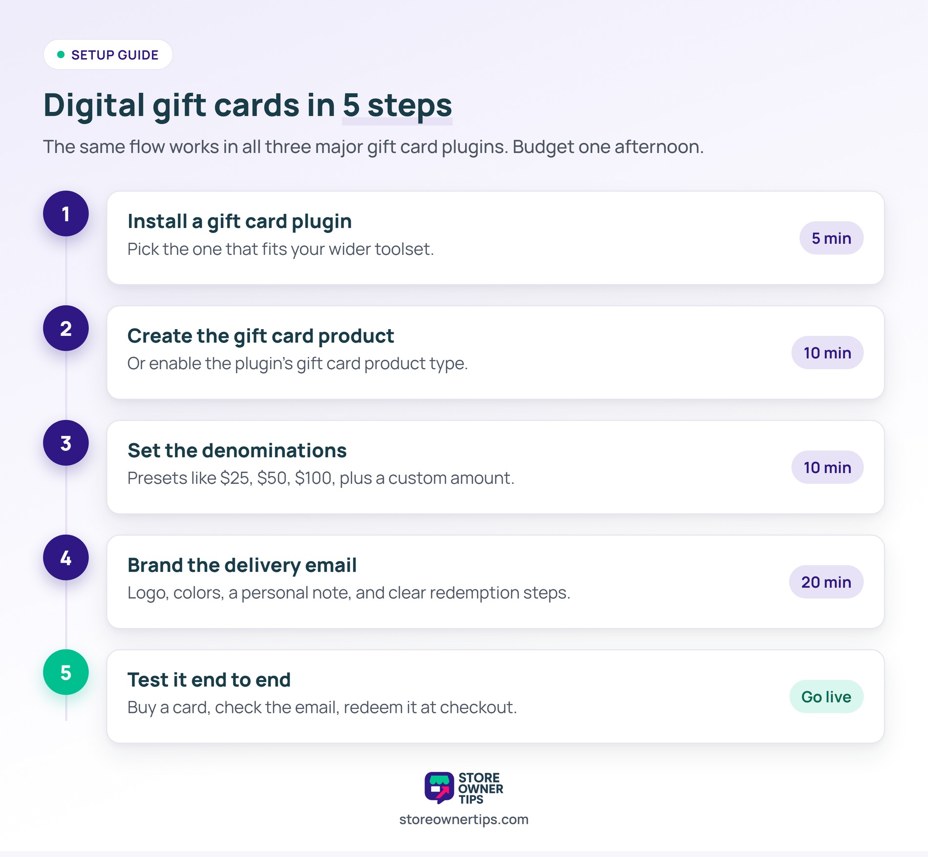 Five-step checklist for setting up digital gift cards in WooCommerce, from installing a plugin to testing checkout redemption