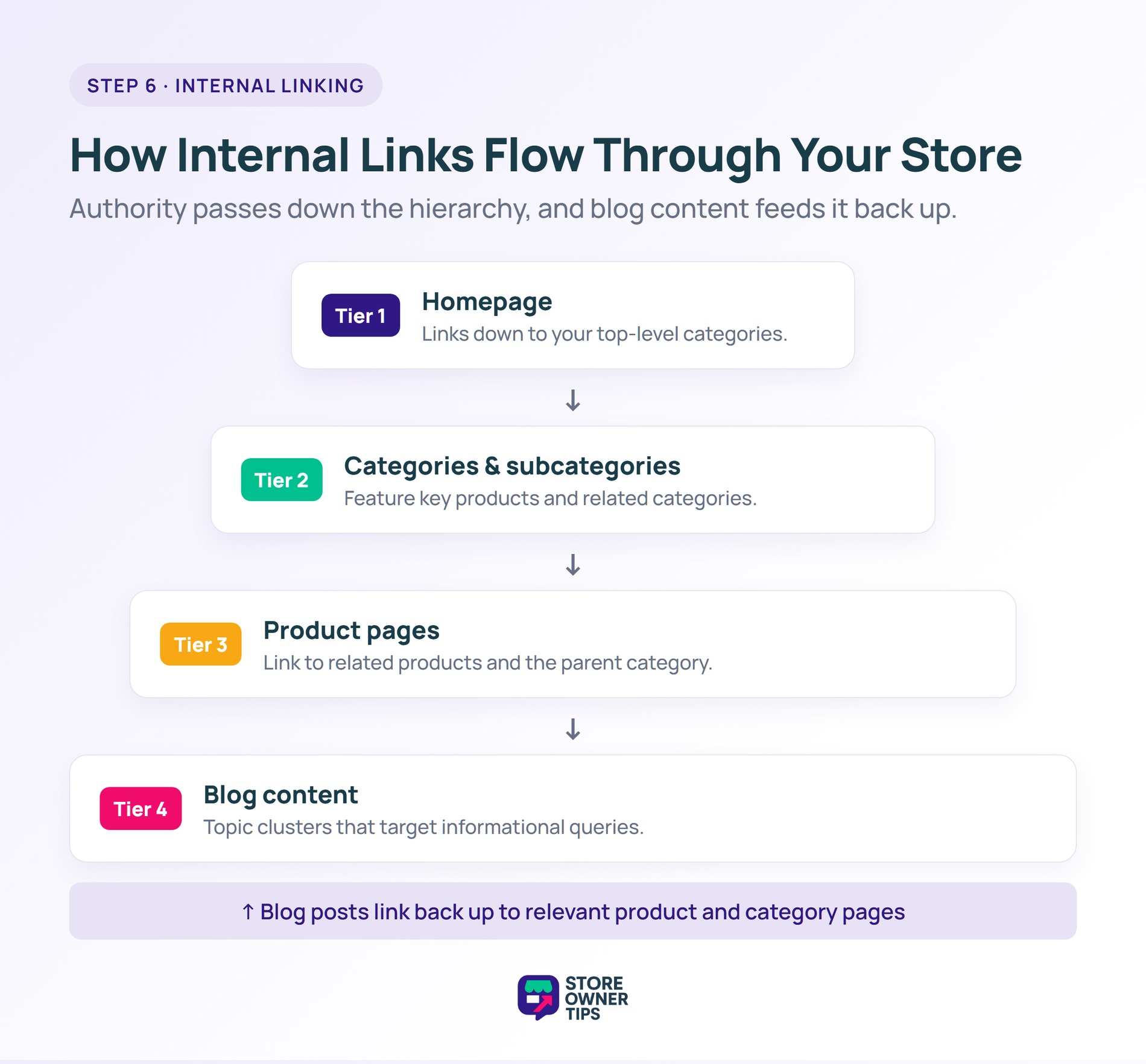 Internal linking hierarchy from homepage to categories to product pages to blog content, with blog posts linking back up to products and categories
