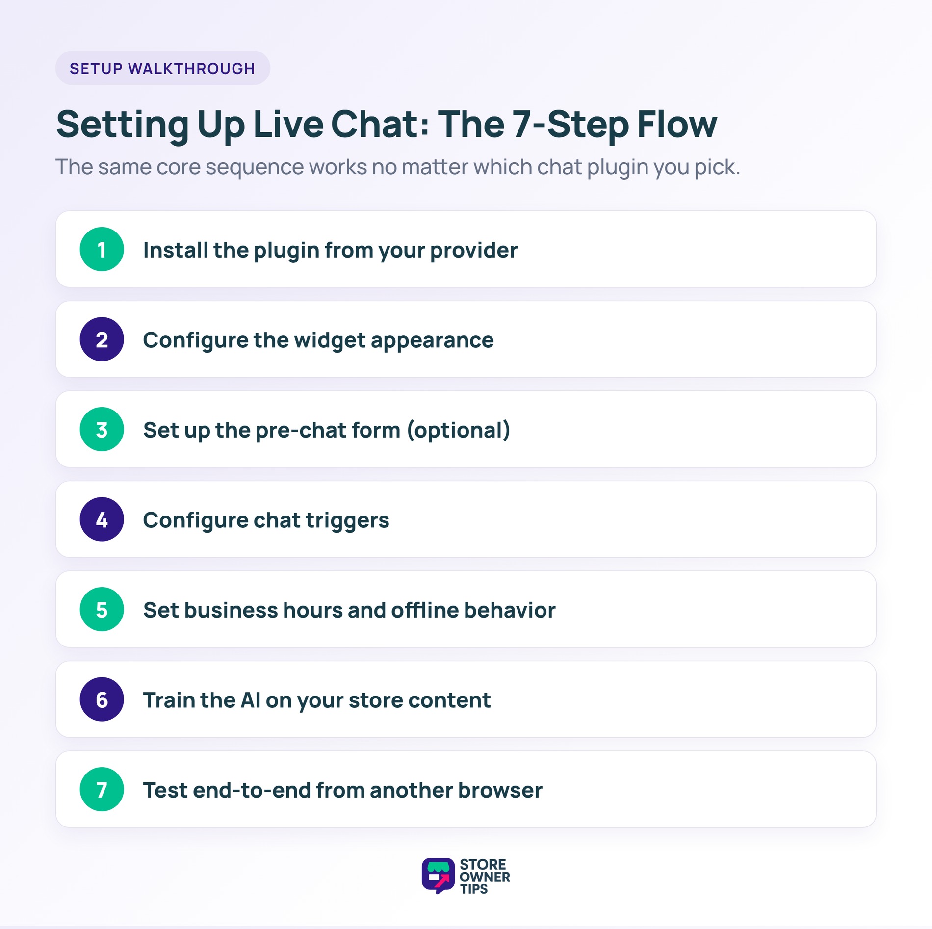 woocommerce-live-chat-setup-7-steps - Store Owner Tips Seven step flow for setting up WooCommerce live chat: install, configure widget, pre-chat form, triggers, business hours, train AI, and test