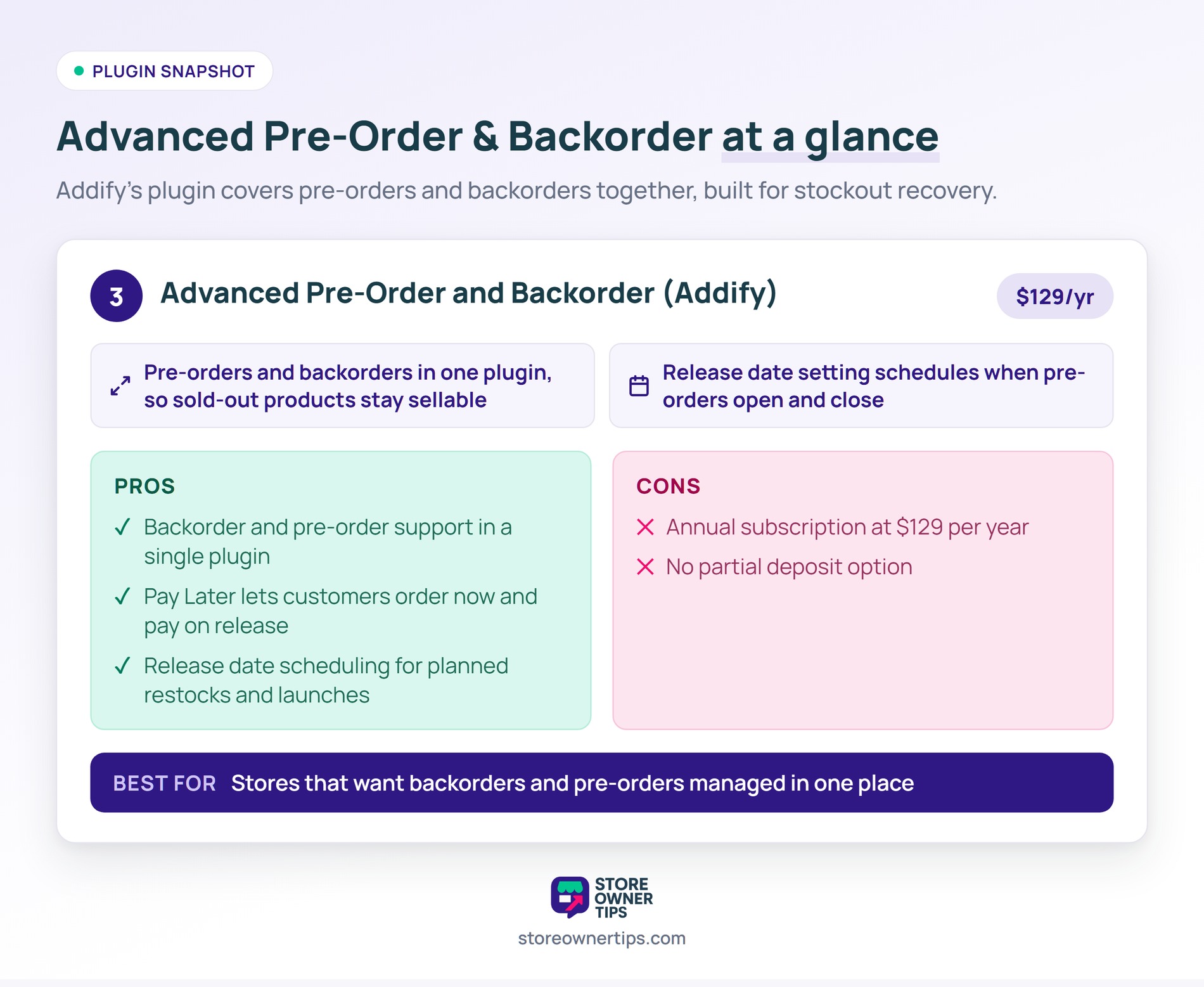 Summary card for Advanced Pre-Order and Backorder by Addify showing price, standout features, pros, cons, and best-fit use