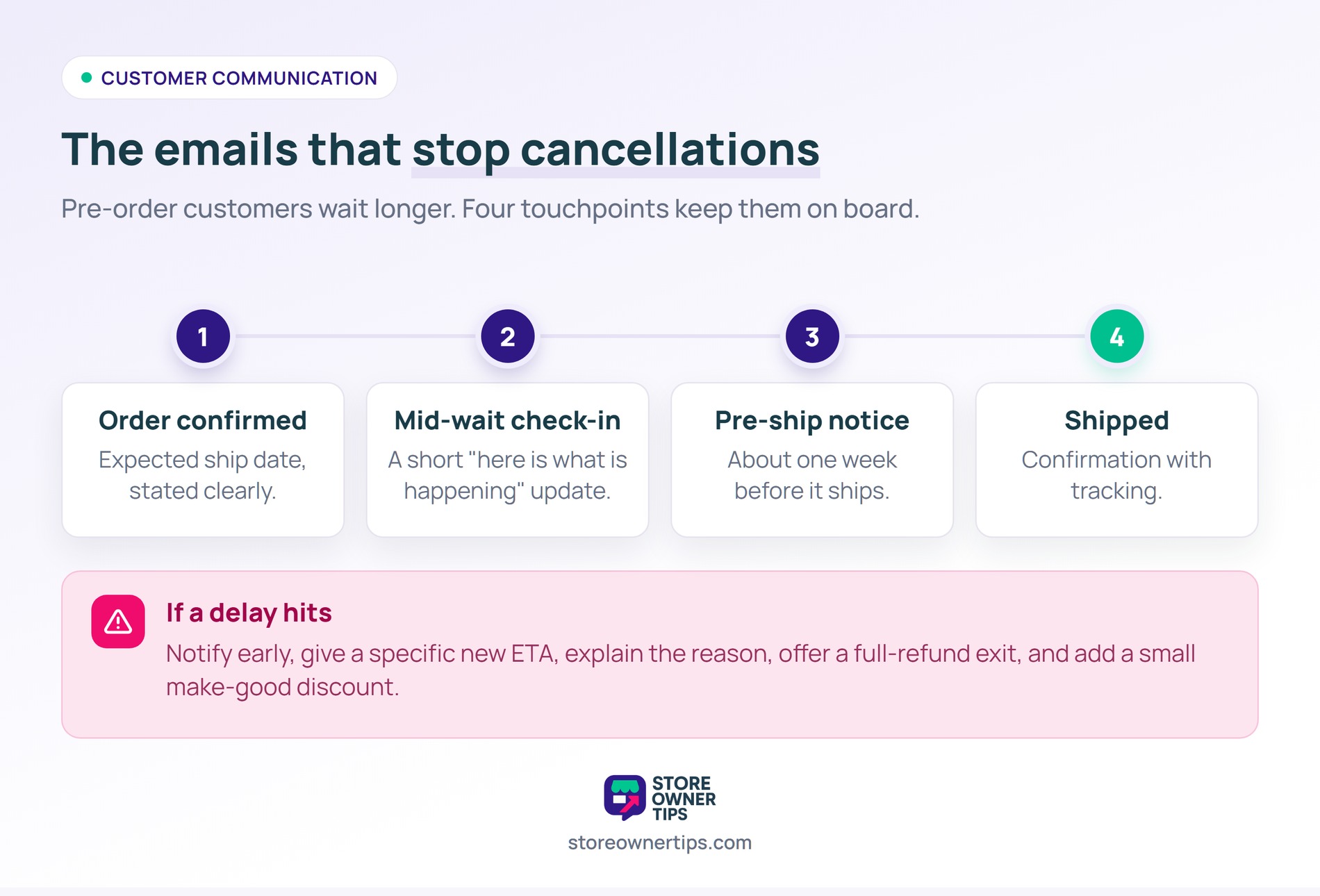 Timeline of four pre-order customer emails from order confirmation to ship confirmation, with a checklist for handling delays