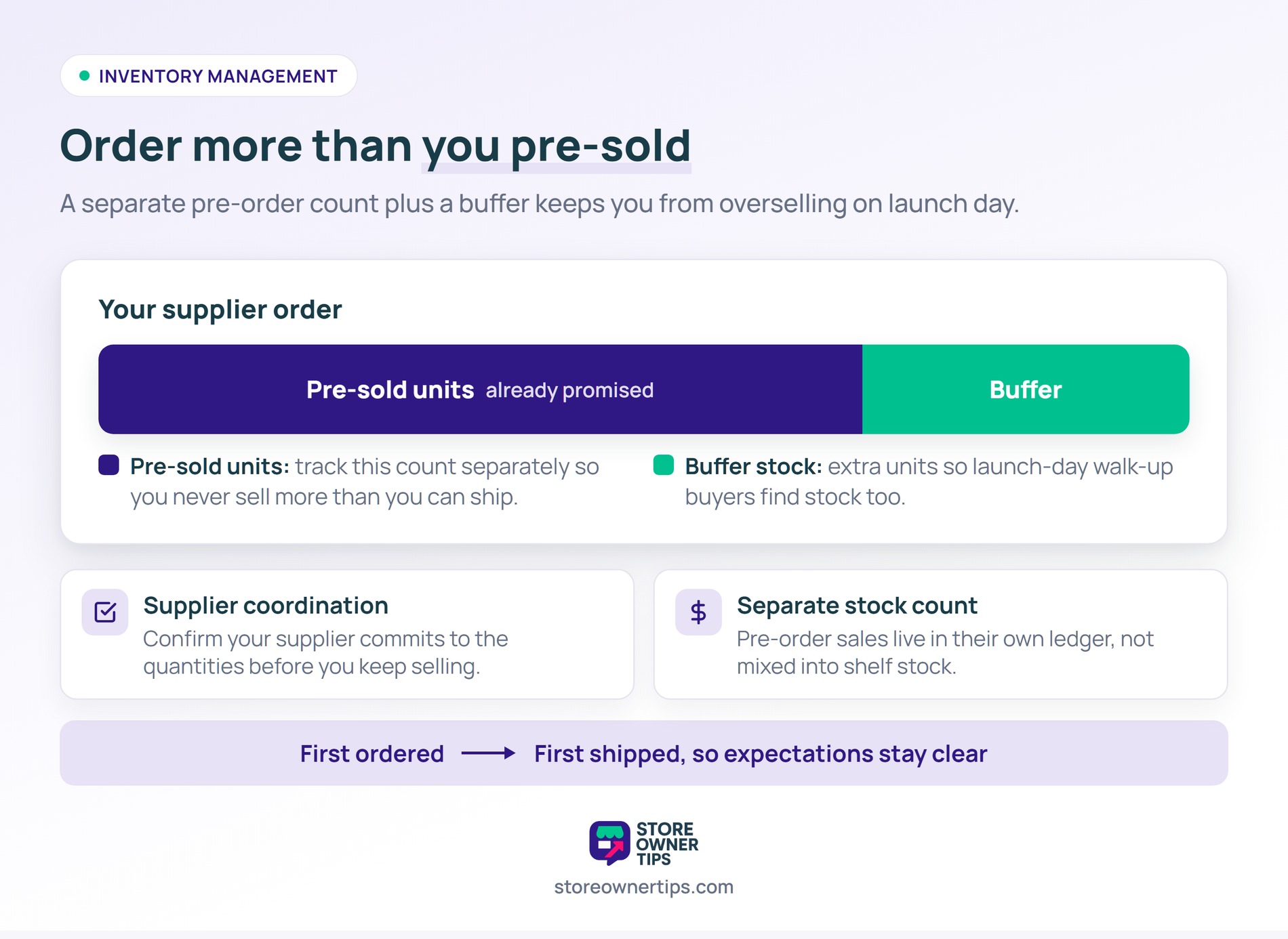 Stacked bar showing a supplier order split into pre-sold units and buffer stock, with supplier coordination and stock count reminders