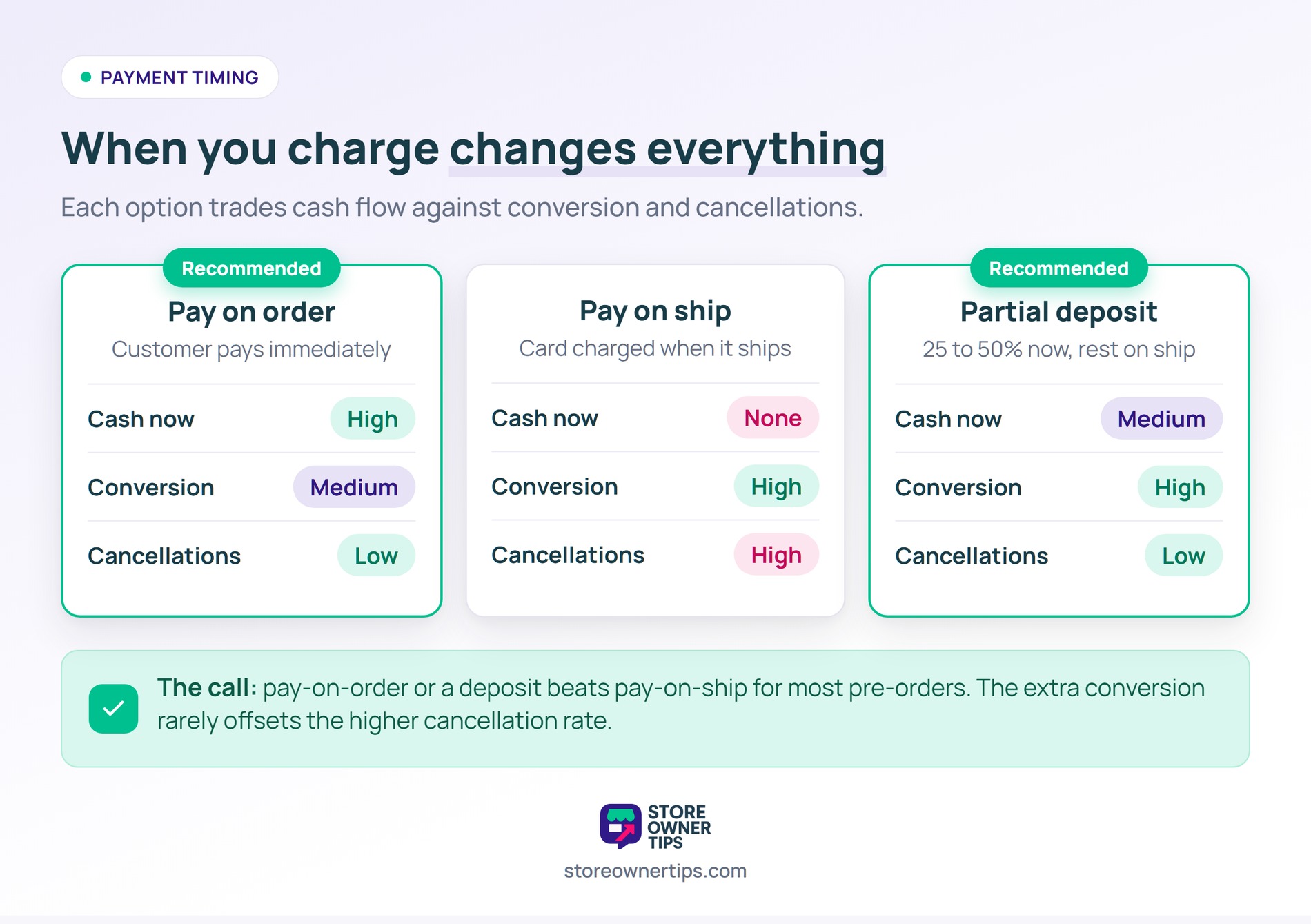 Comparison of three pre-order payment timing options rating cash flow, conversion, and cancellations for pay on order, pay on ship, and partial deposit