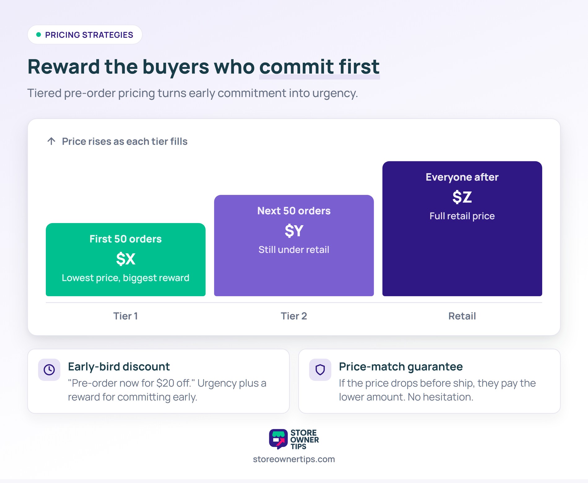 Staircase chart of tiered pre-order pricing rising from the first fifty orders to full retail, with early-bird discount and price-match guarantee callouts