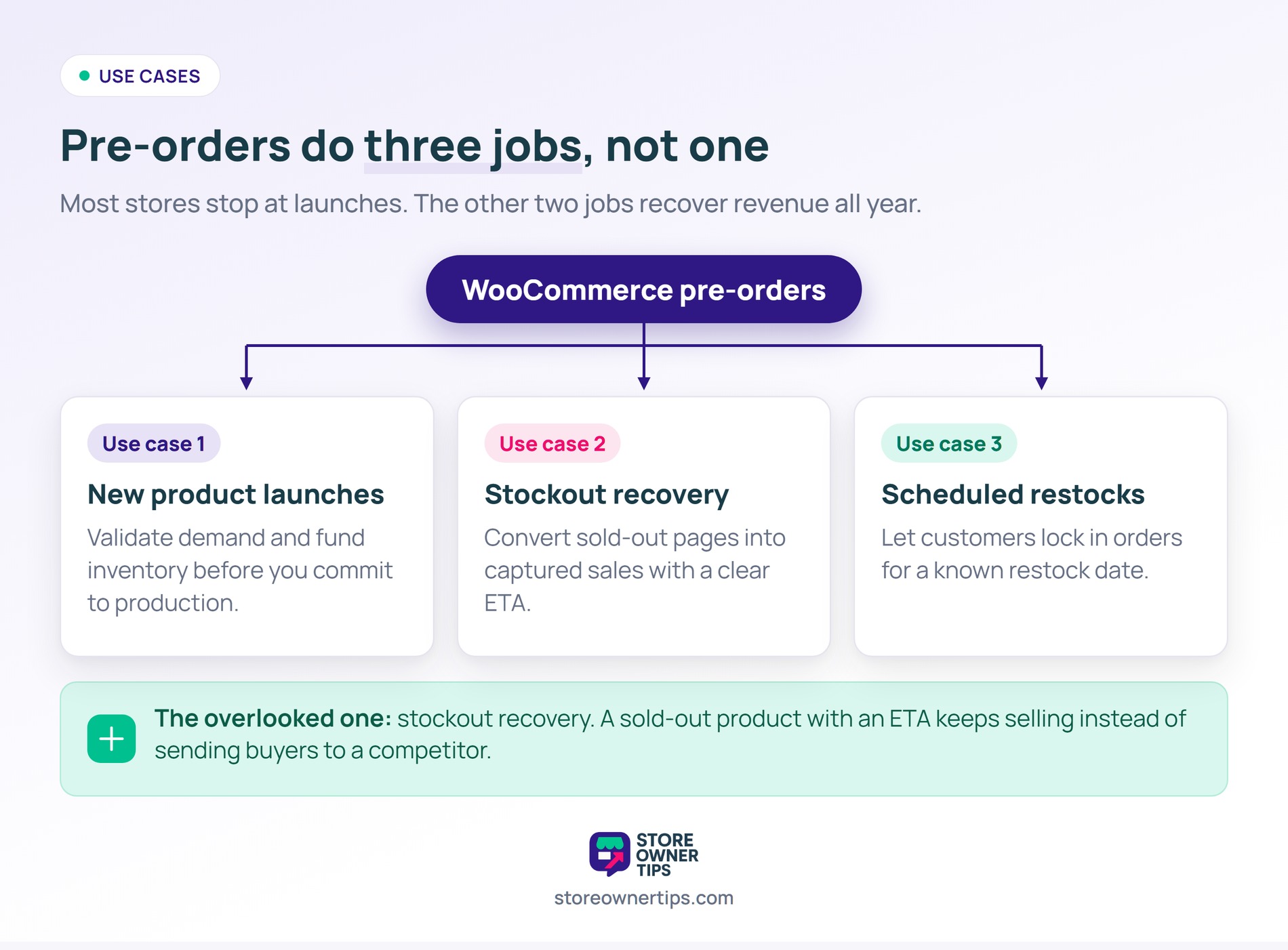 Diagram of three WooCommerce pre-order use cases branching from one hub: new product launches, stockout recovery, and scheduled restocks