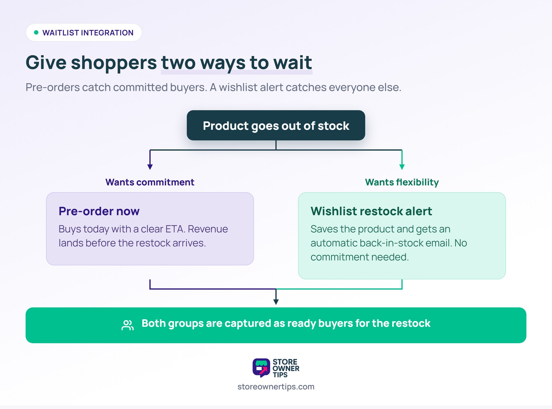 Flowchart showing an out-of-stock product splitting into a pre-order path and a wishlist restock alert path, both captured as ready buyers