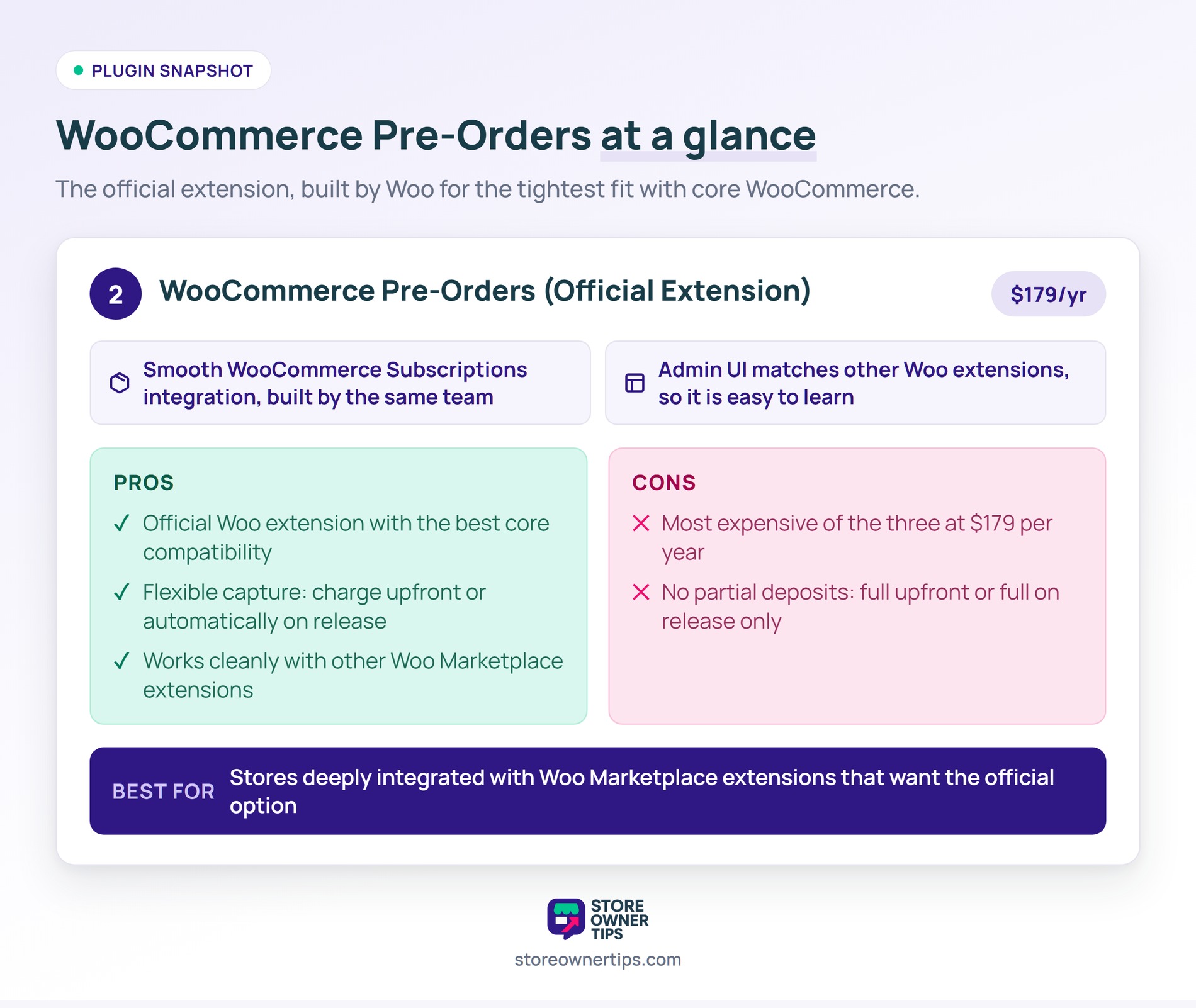 Summary card for the official WooCommerce Pre-Orders extension showing price, standout features, pros, cons, and best-fit use