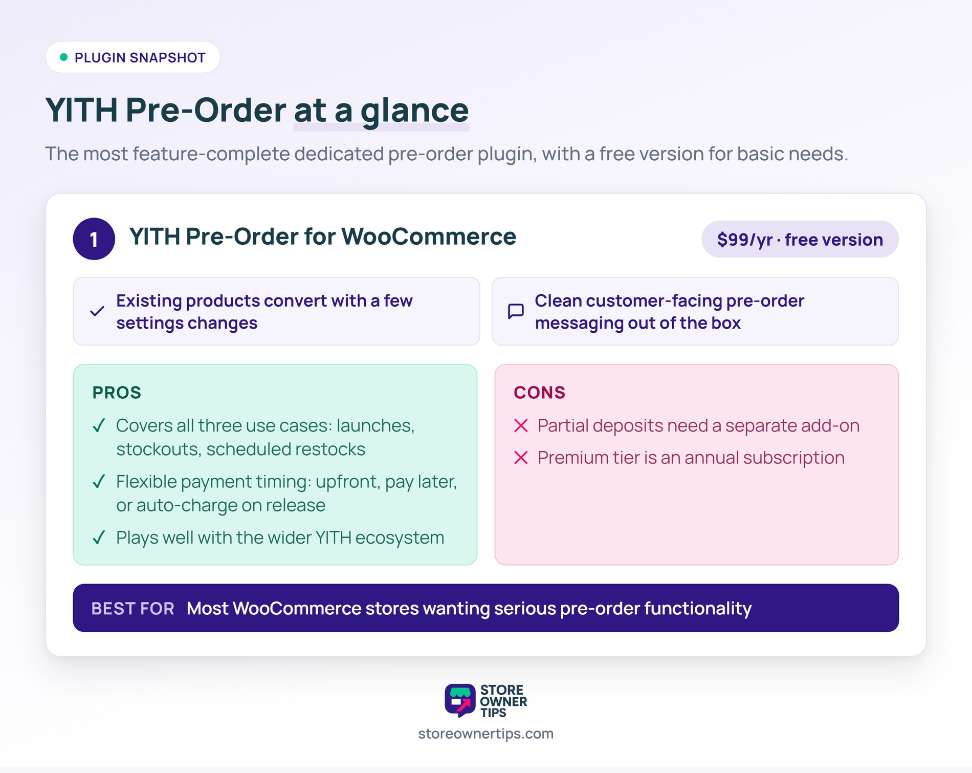 Summary card for YITH Pre-Order for WooCommerce showing price, standout features, pros, cons, and best-fit use