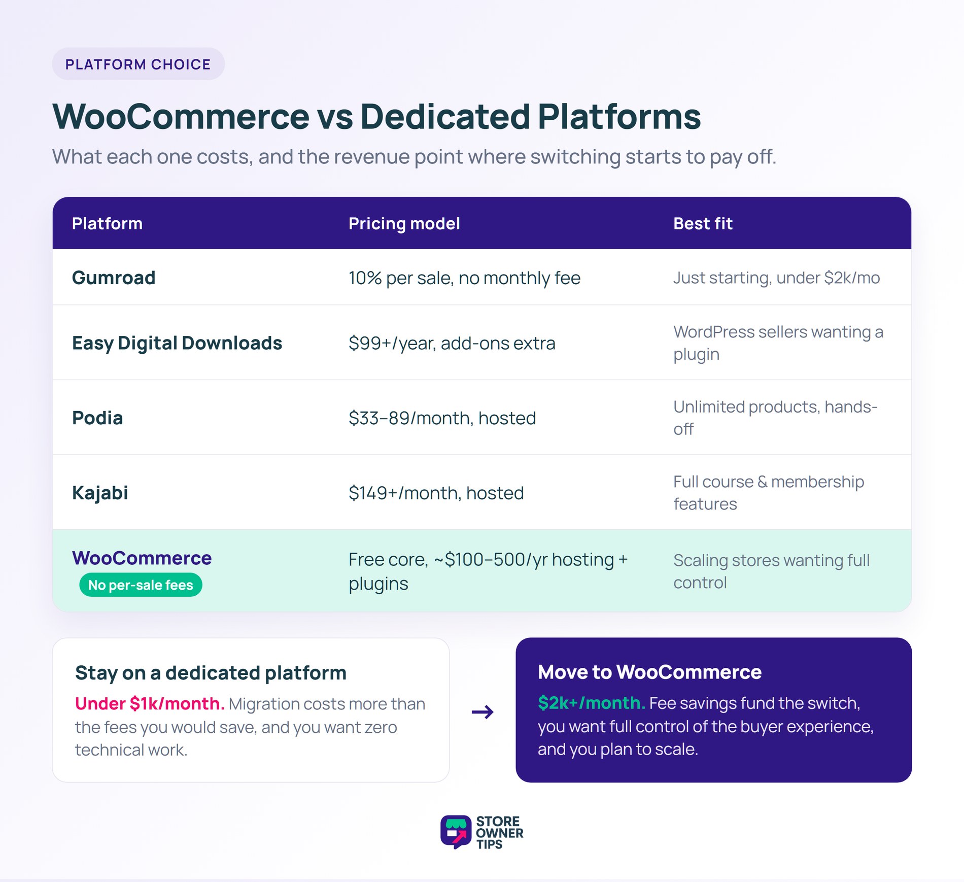 woocommerce-vs-dedicated-platforms-comparison - Store Owner Tips Comparison table of WooCommerce versus Gumroad, Easy Digital Downloads, Podia and Kajabi, with pricing models and the revenue point where switching pays off