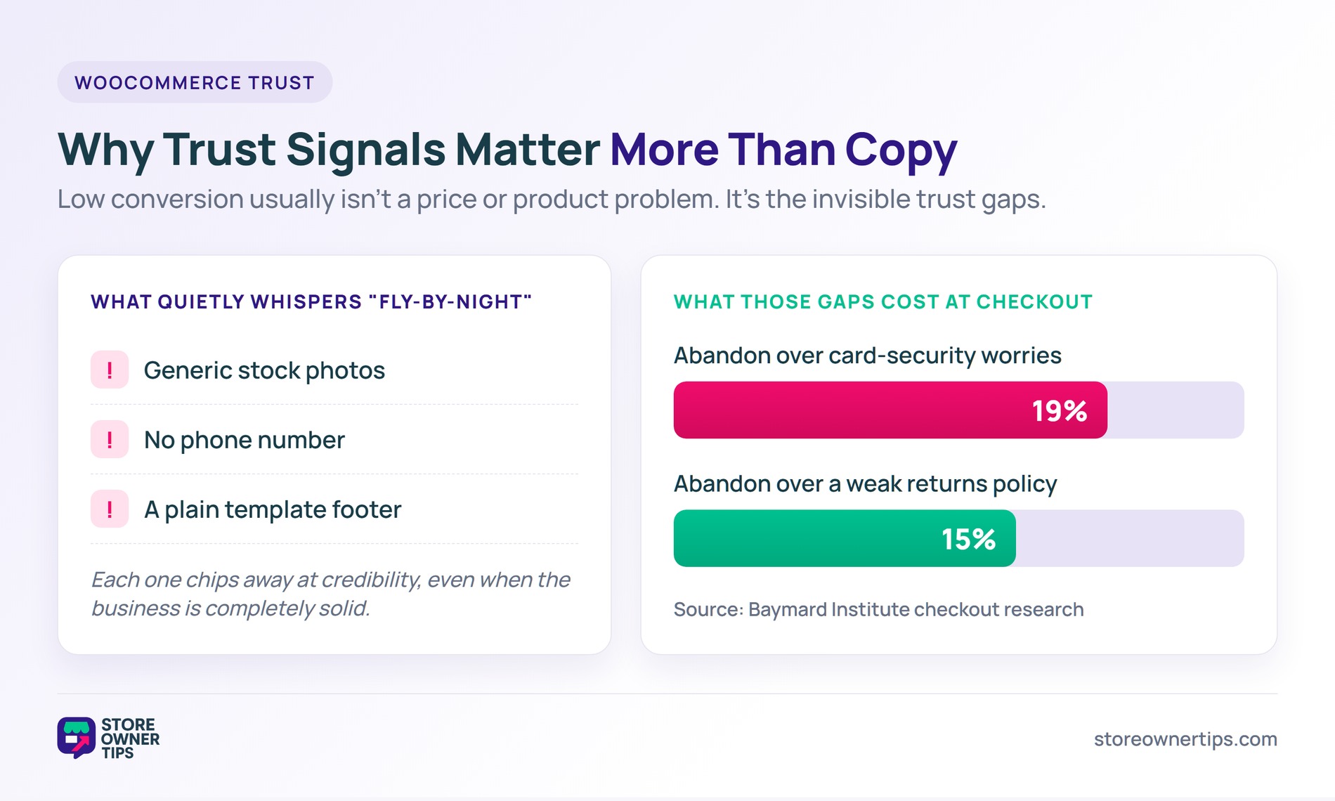 Infographic contrasting invisible trust gaps with the checkout cost: 19% of shoppers abandon over card-security worries and 15% over a weak returns policy, per Baymard.