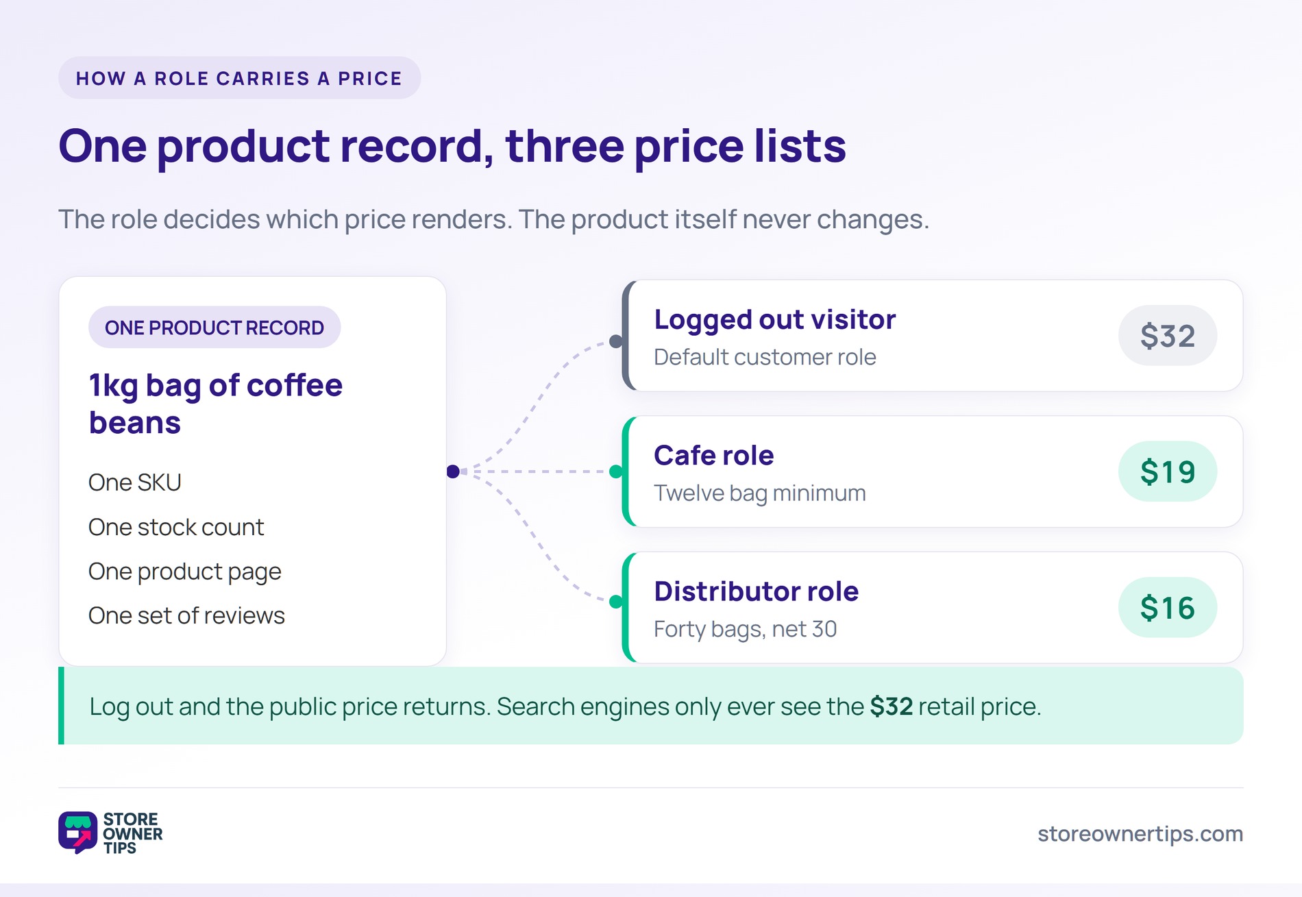 Diagram showing one product record fanning out to three role-based prices:  for a logged out visitor,  for the cafe role and  for the distributor role.