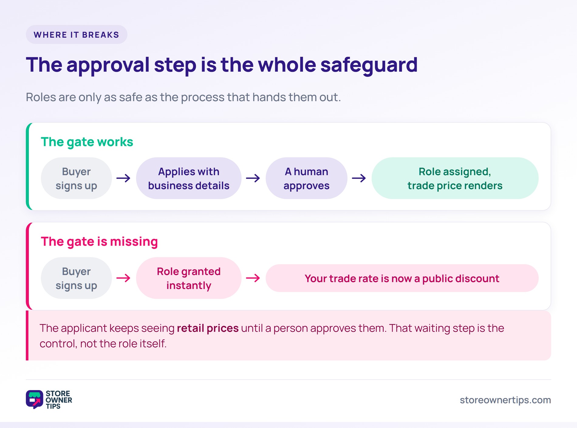 Two flow diagrams comparing a wholesale signup that includes a human approval step against one that grants the role instantly.