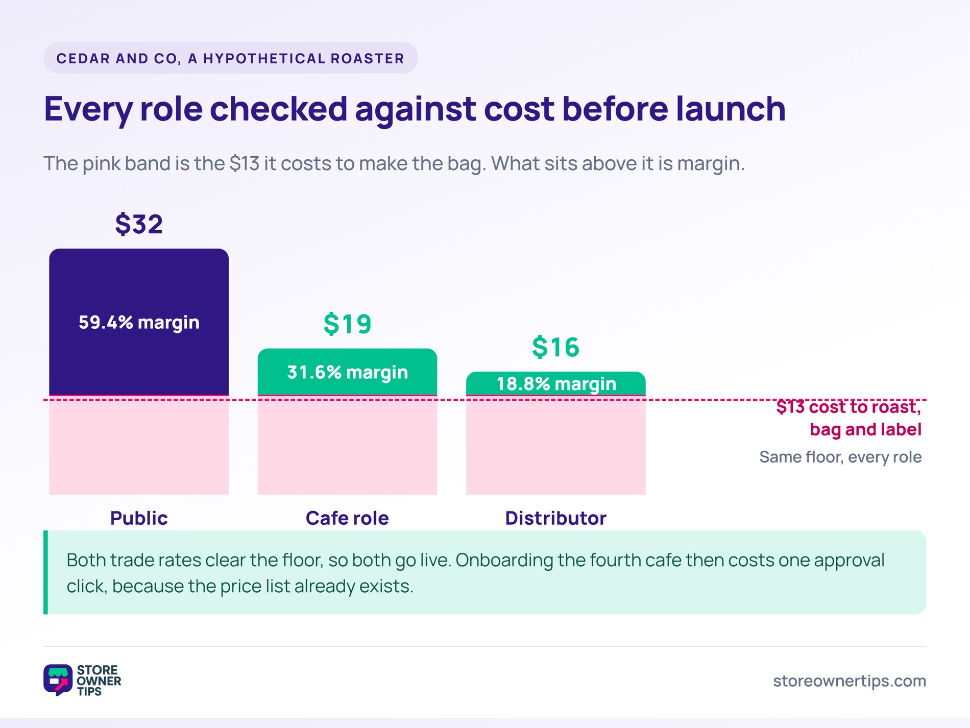 Bar chart of three prices,  public,  cafe and  distributor, with the  production cost shown as a band inside each bar.