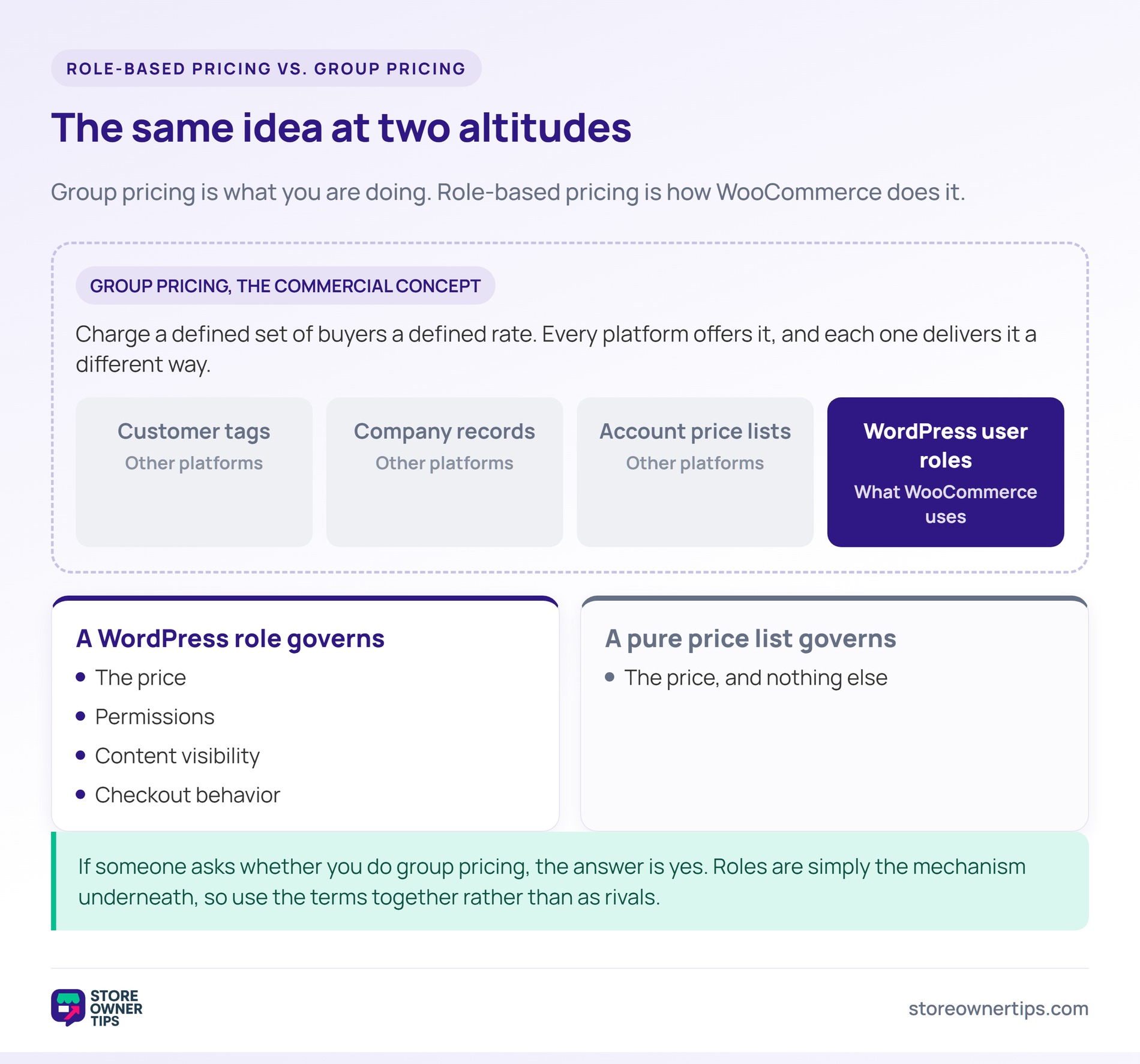 Diagram showing group pricing as the commercial concept containing four platform mechanisms, with WordPress user roles highlighted as the WooCommerce one.