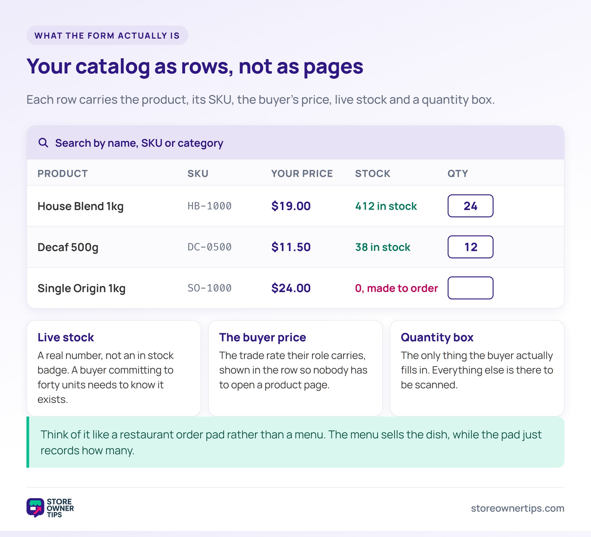 Anatomy of a wholesale order form row - Store Owner Tips Anatomy of a wholesale order form showing a search bar and rows carrying product, SKU, buyer price, live stock and a quantity box.