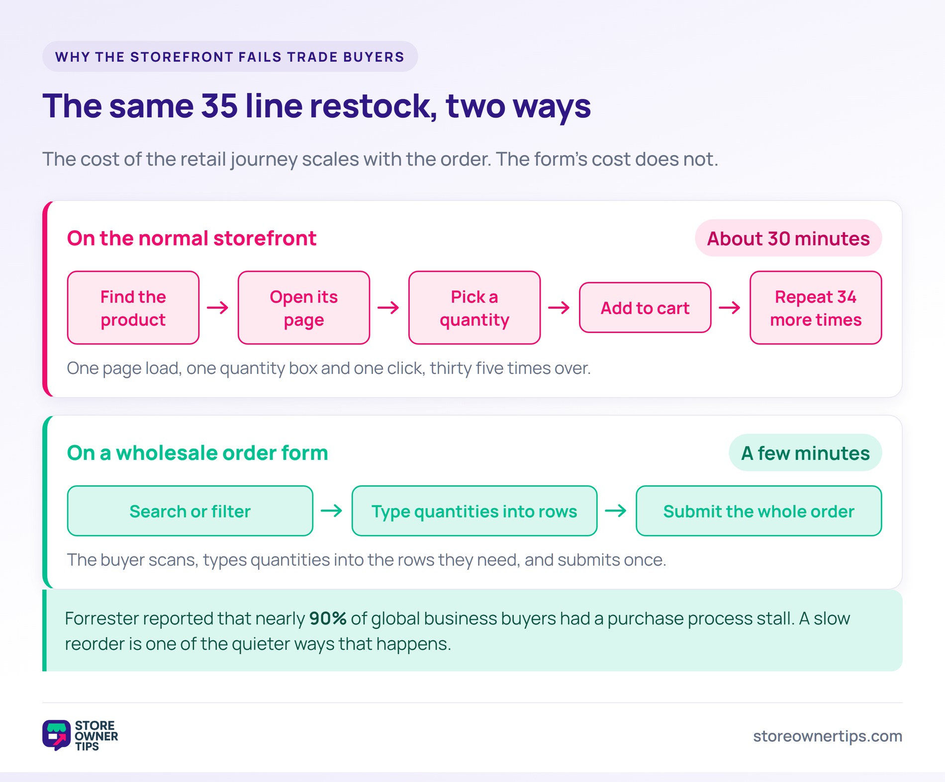 The cost of the retail journey for trade buyers - Store Owner Tips Comparison of a 35 line restock on a normal storefront taking about 30 minutes against the same restock on a wholesale order form taking a few minutes.